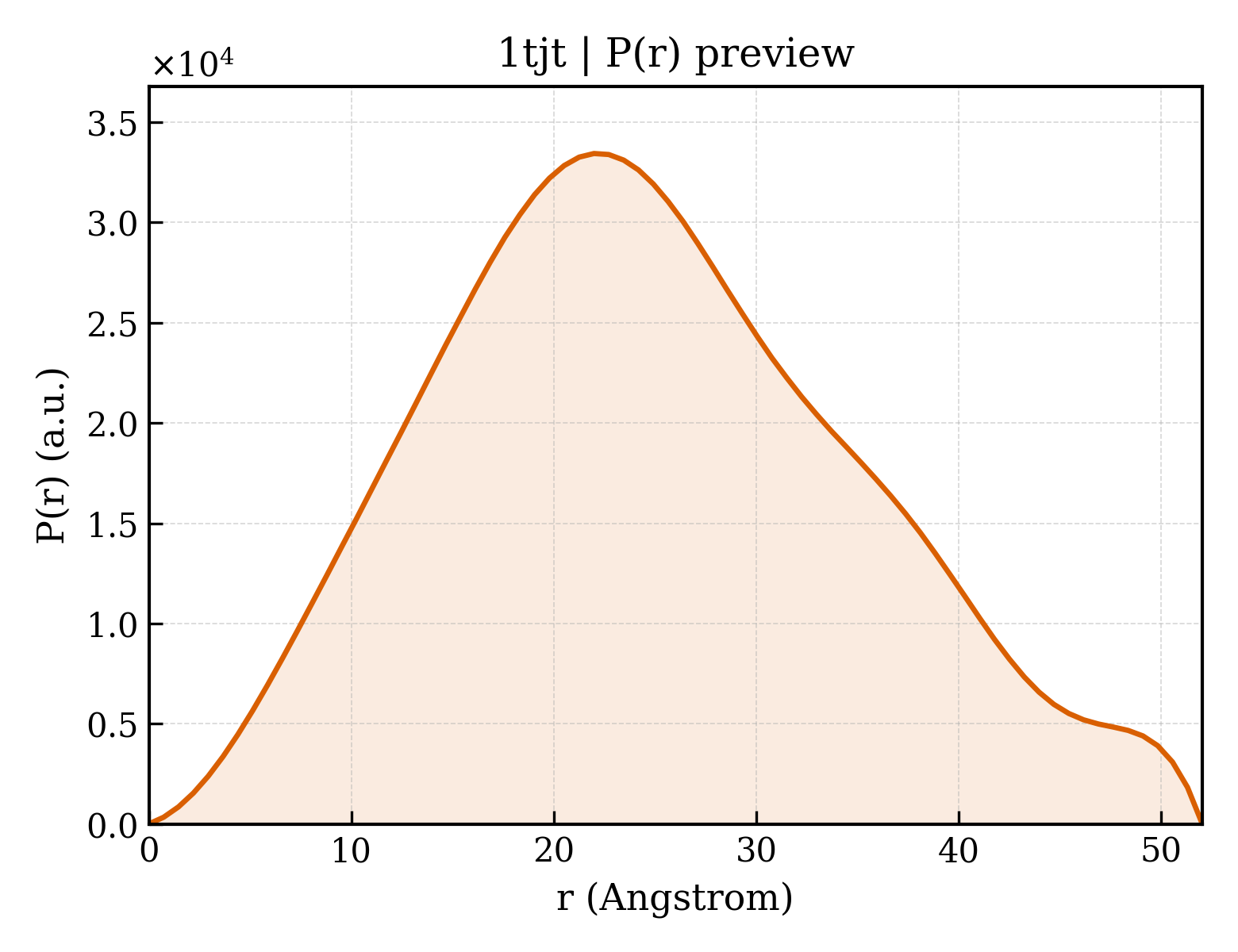 P(r) distribution for 1tjt
