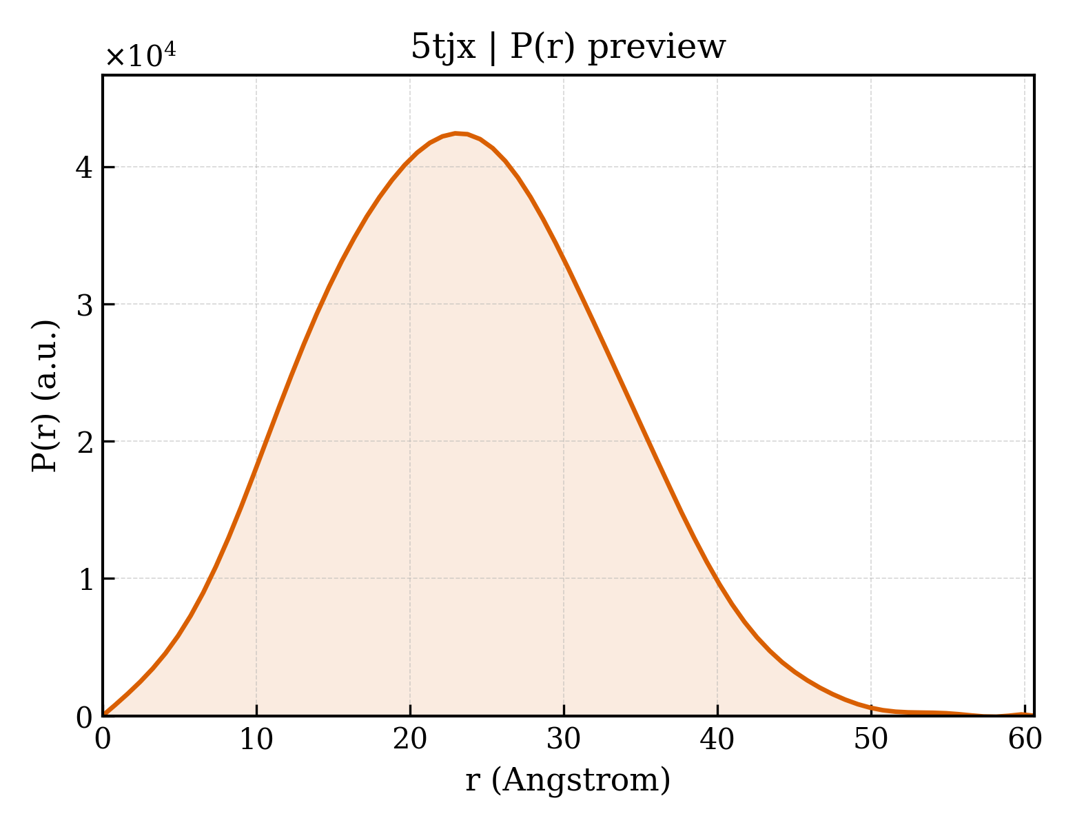 P(r) distribution for 5tjx