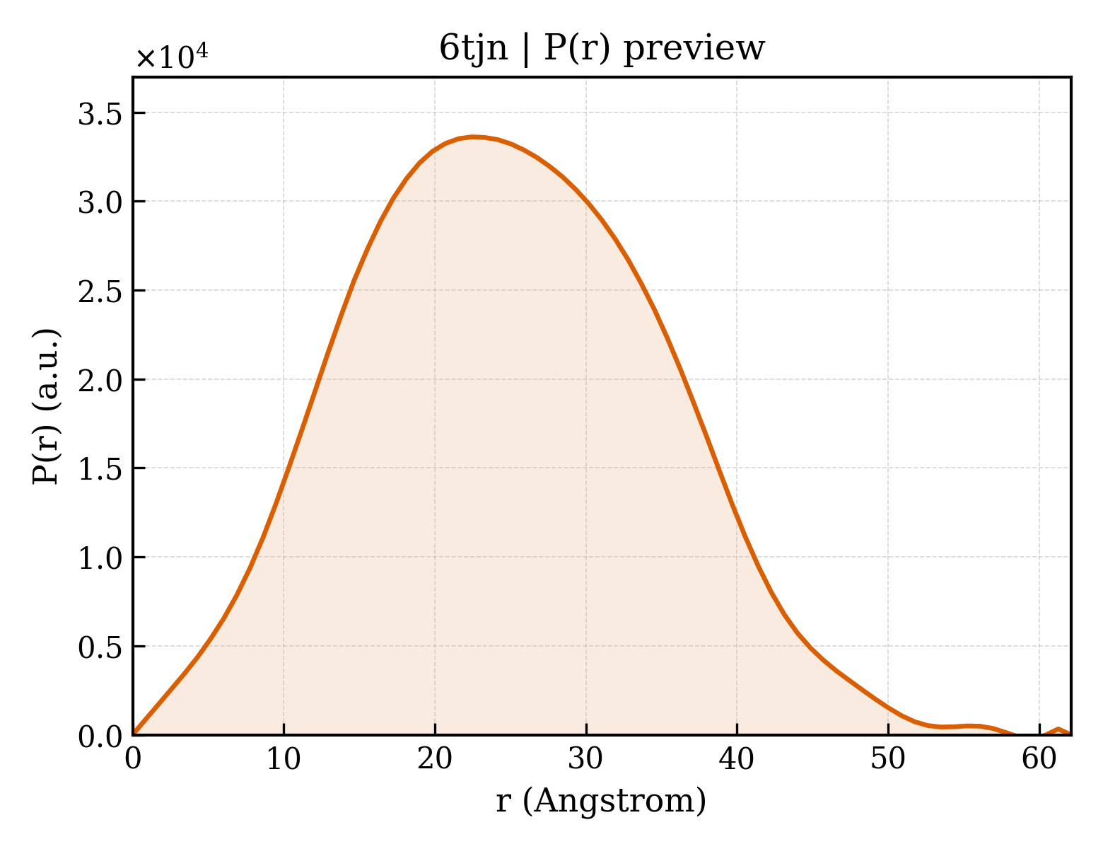 P(r) distribution for 6tjn