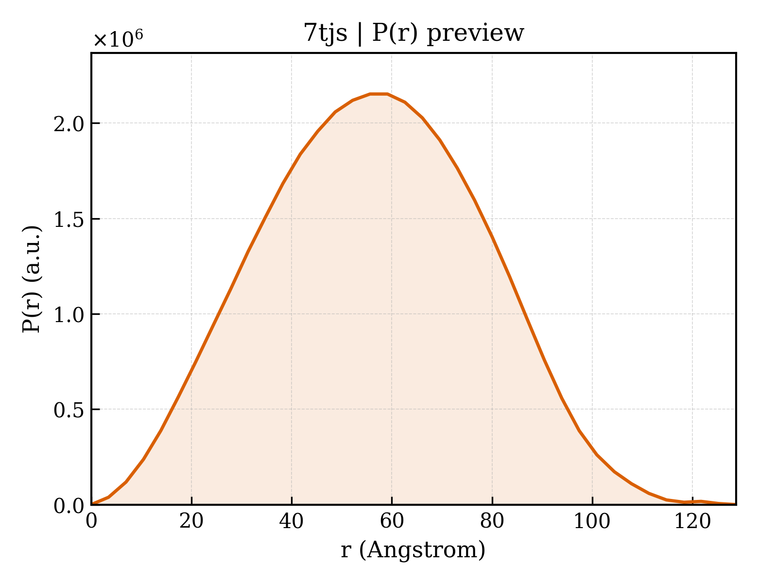 P(r) distribution for 7tjs