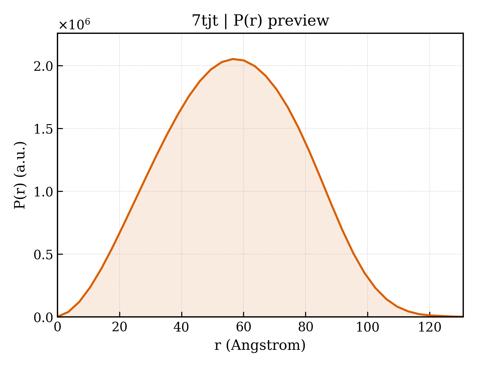 P(r) distribution for 7tjt