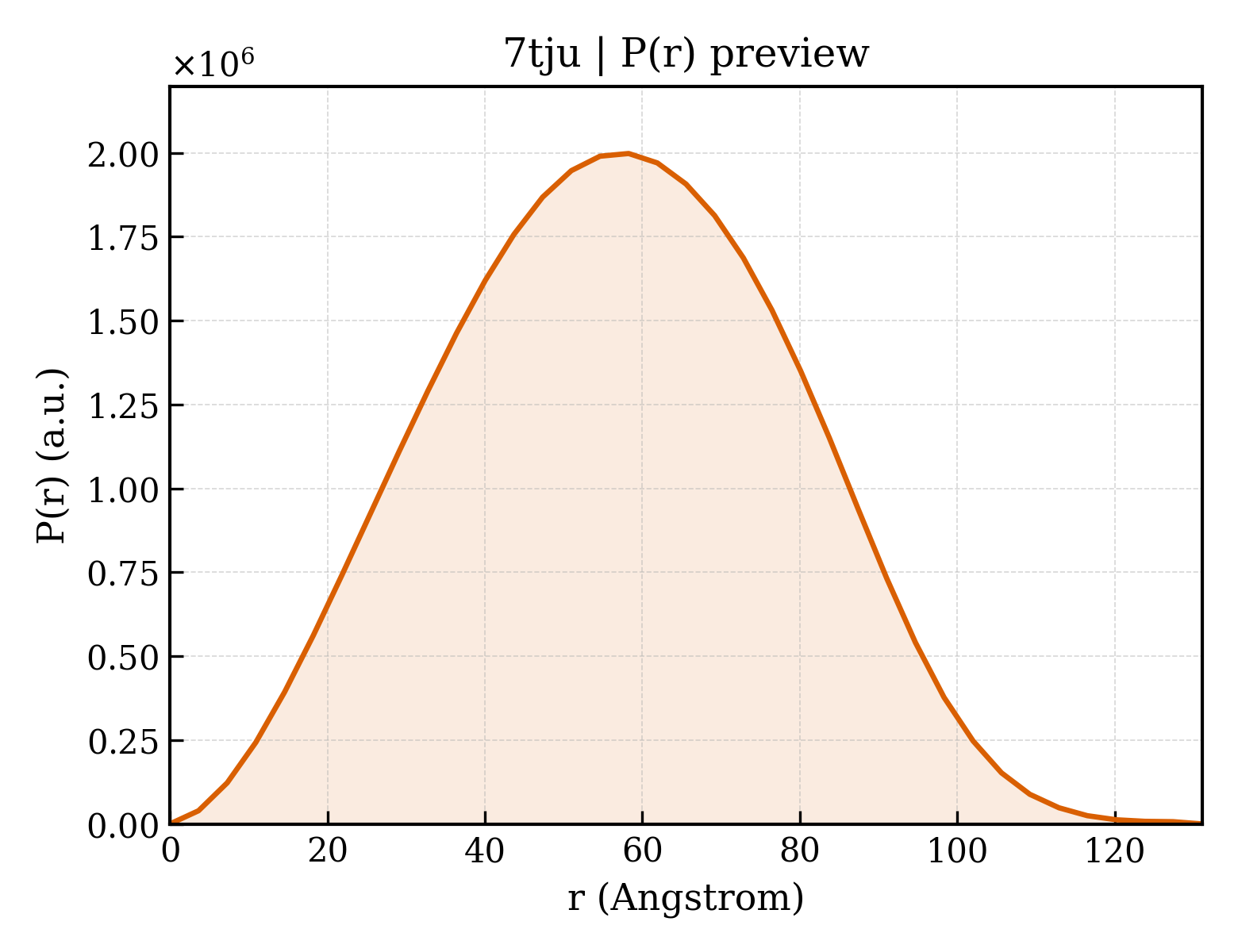 P(r) distribution for 7tju