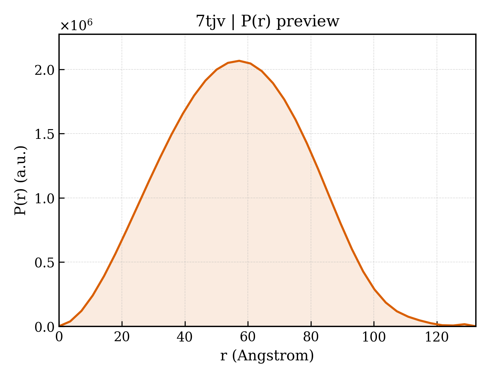 P(r) distribution for 7tjv