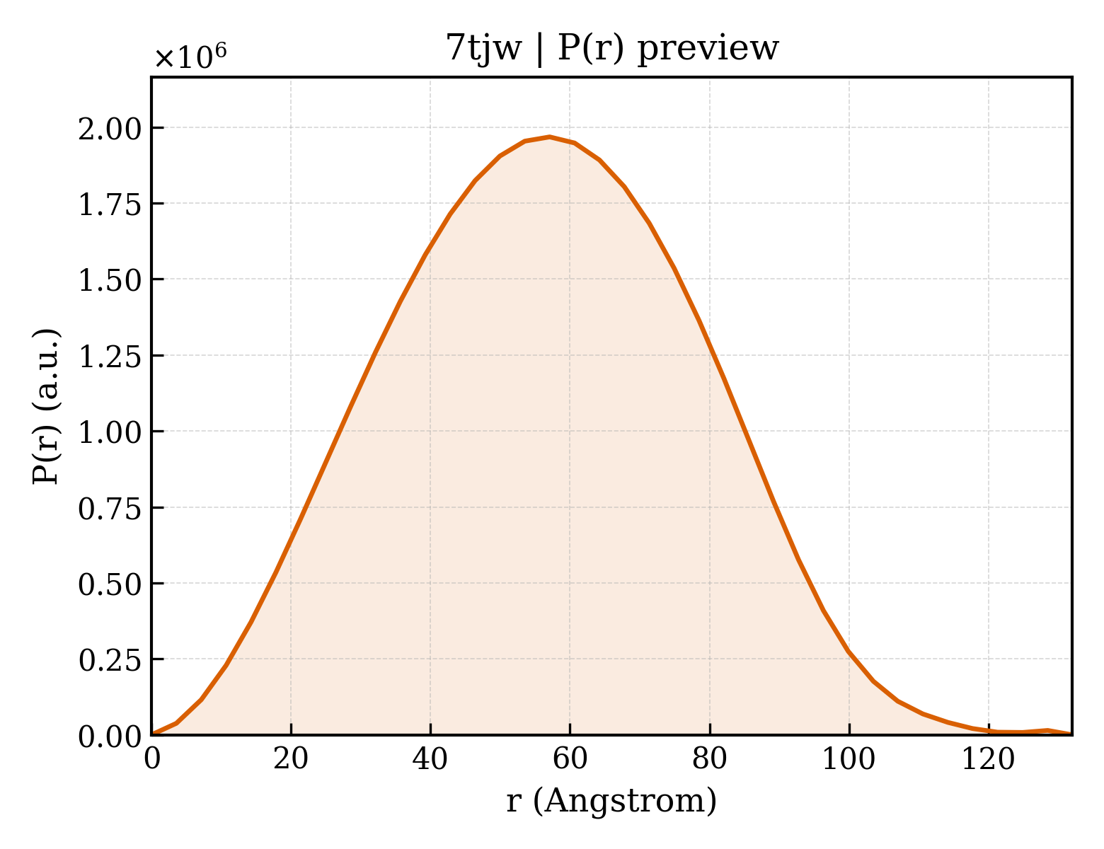 P(r) distribution for 7tjw