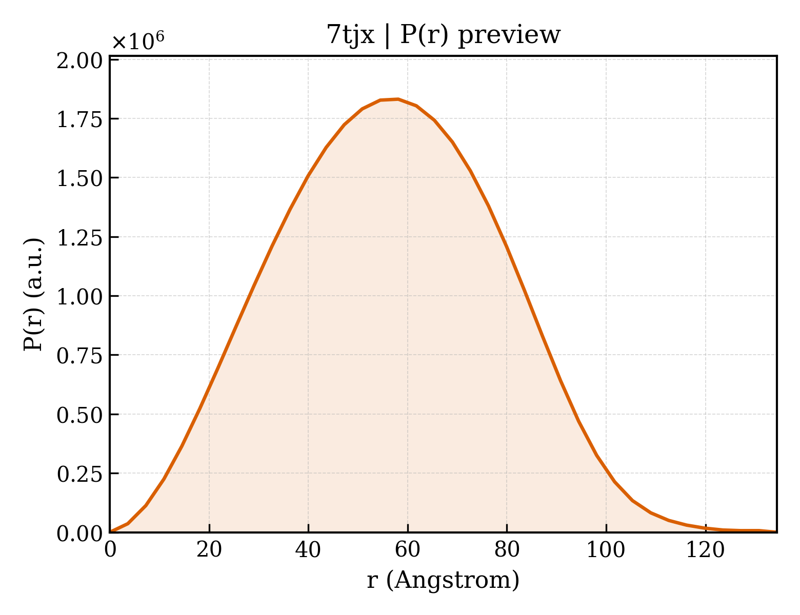 P(r) distribution for 7tjx