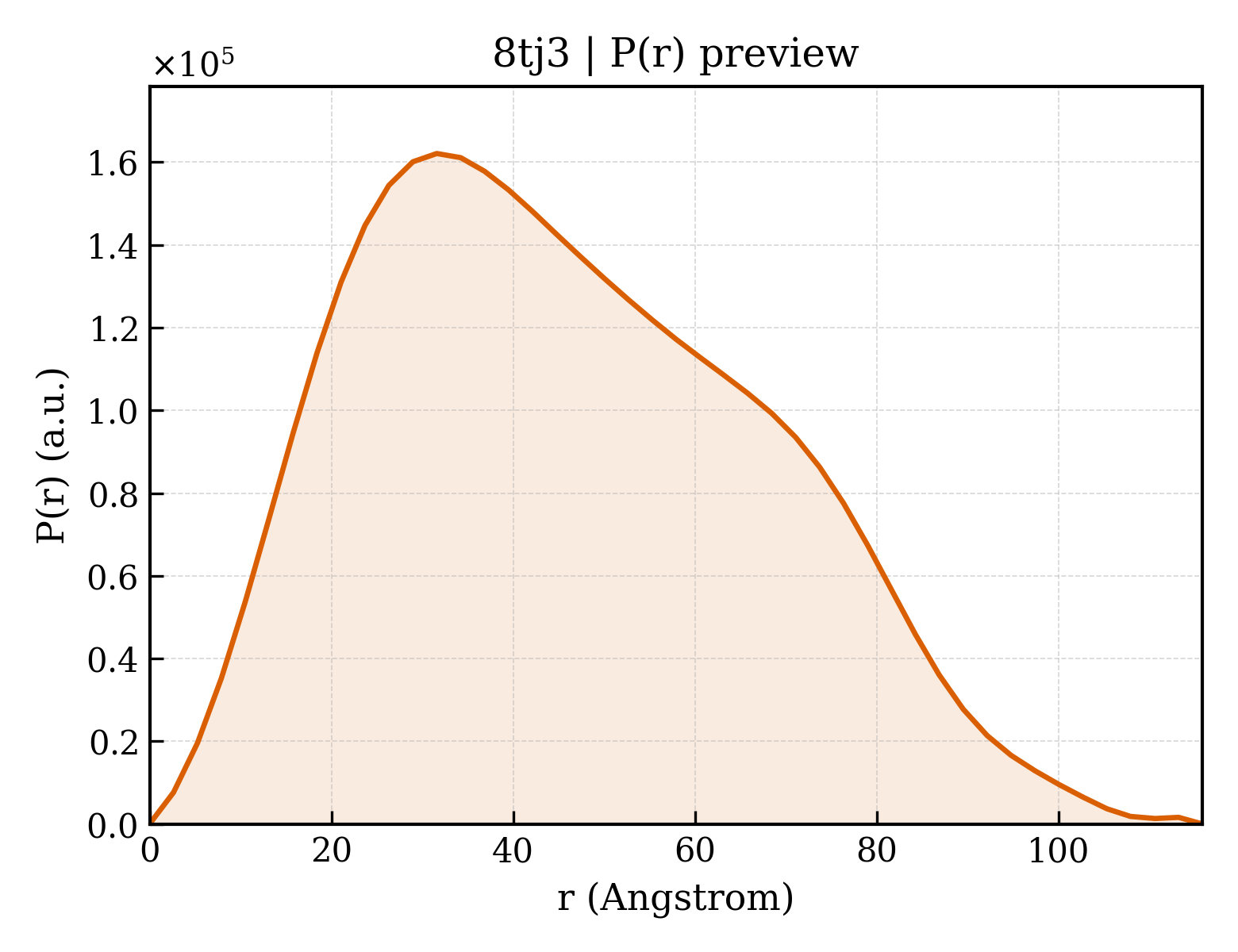 P(r) distribution for 8tj3