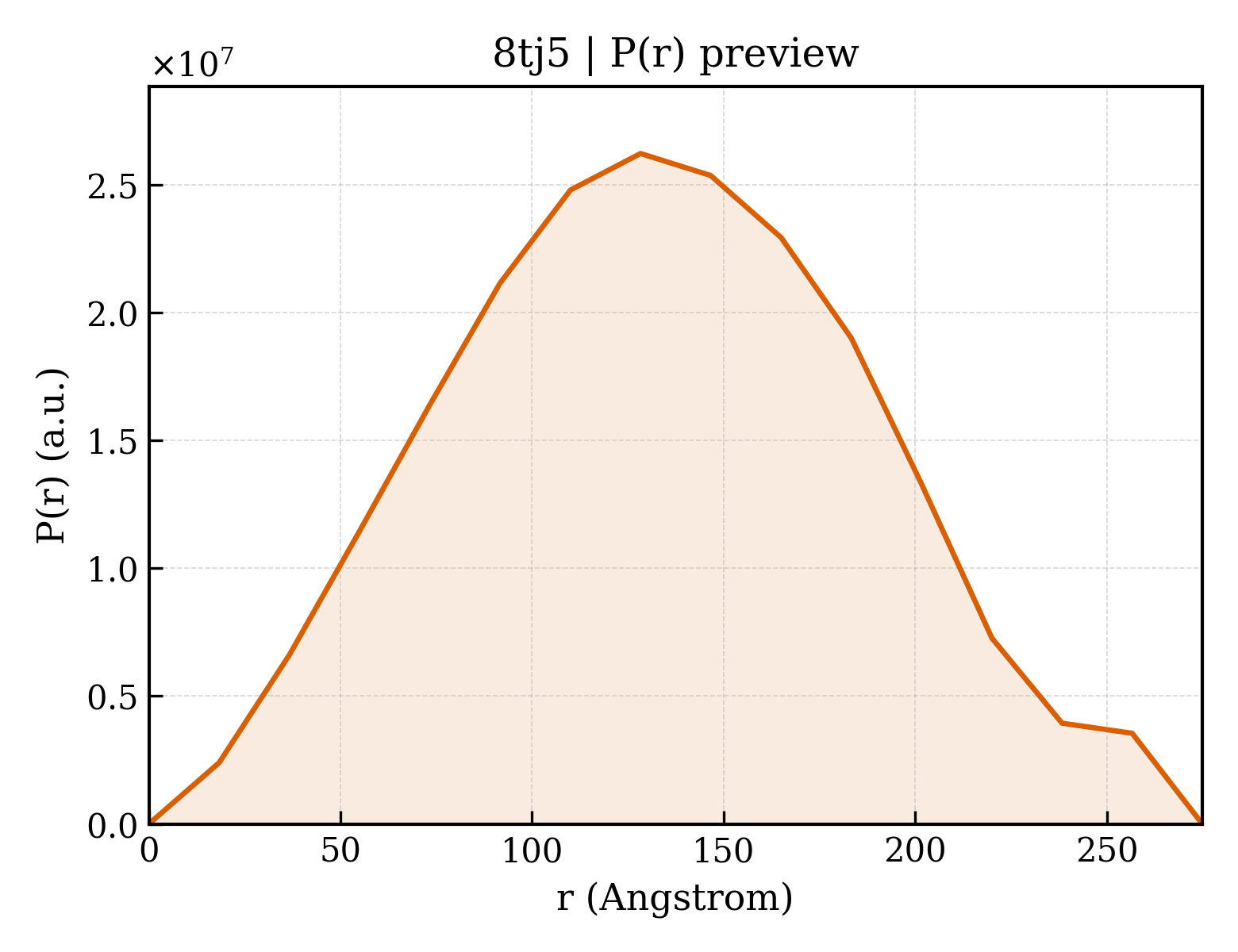 P(r) distribution for 8tj5