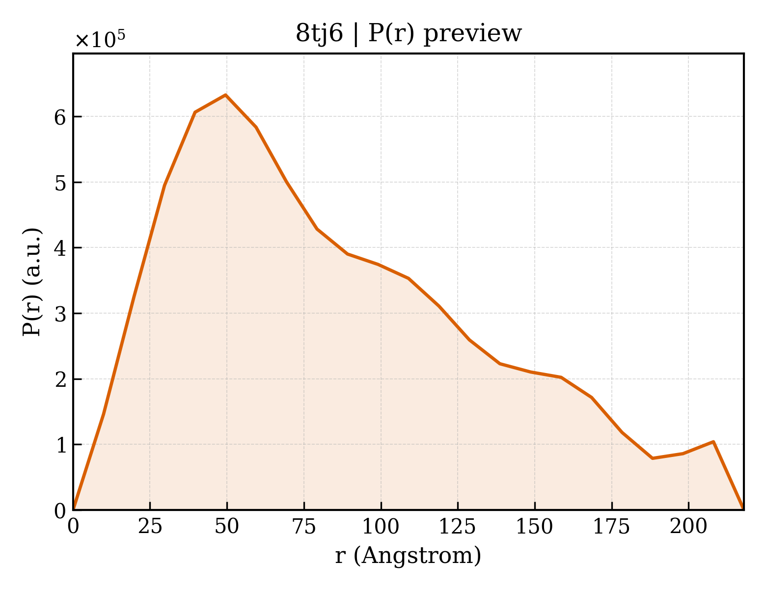 P(r) distribution for 8tj6