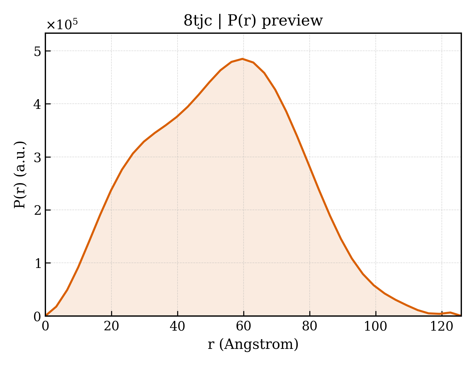 P(r) distribution for 8tjc