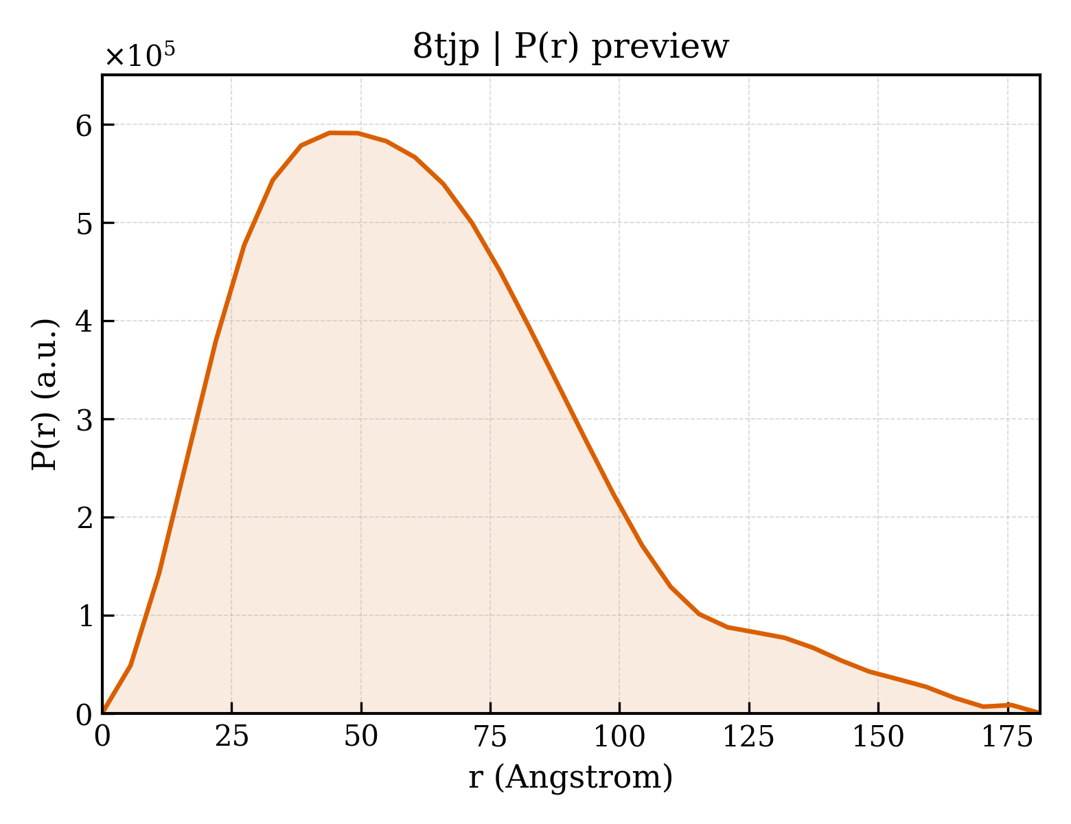 P(r) distribution for 8tjp