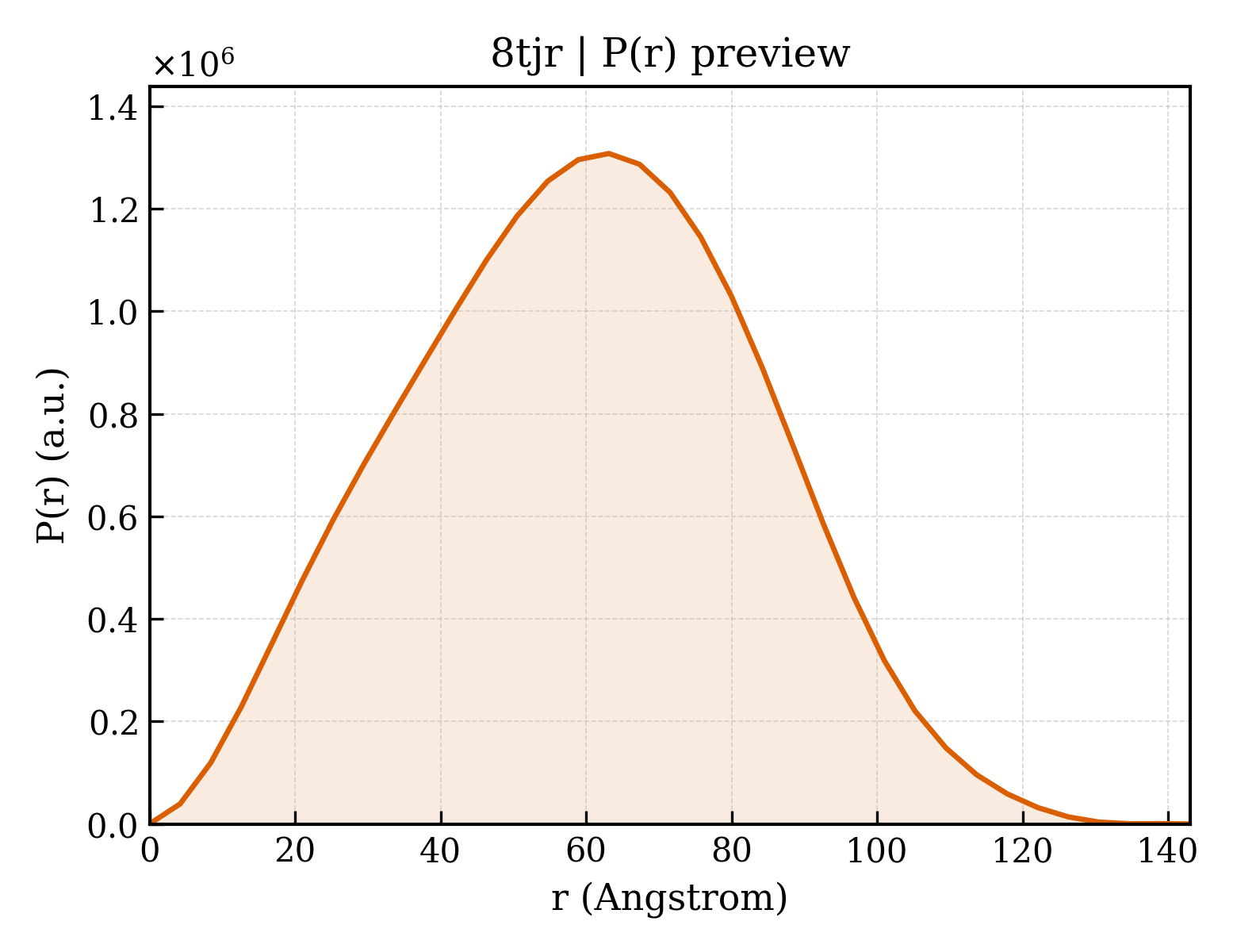 P(r) distribution for 8tjr