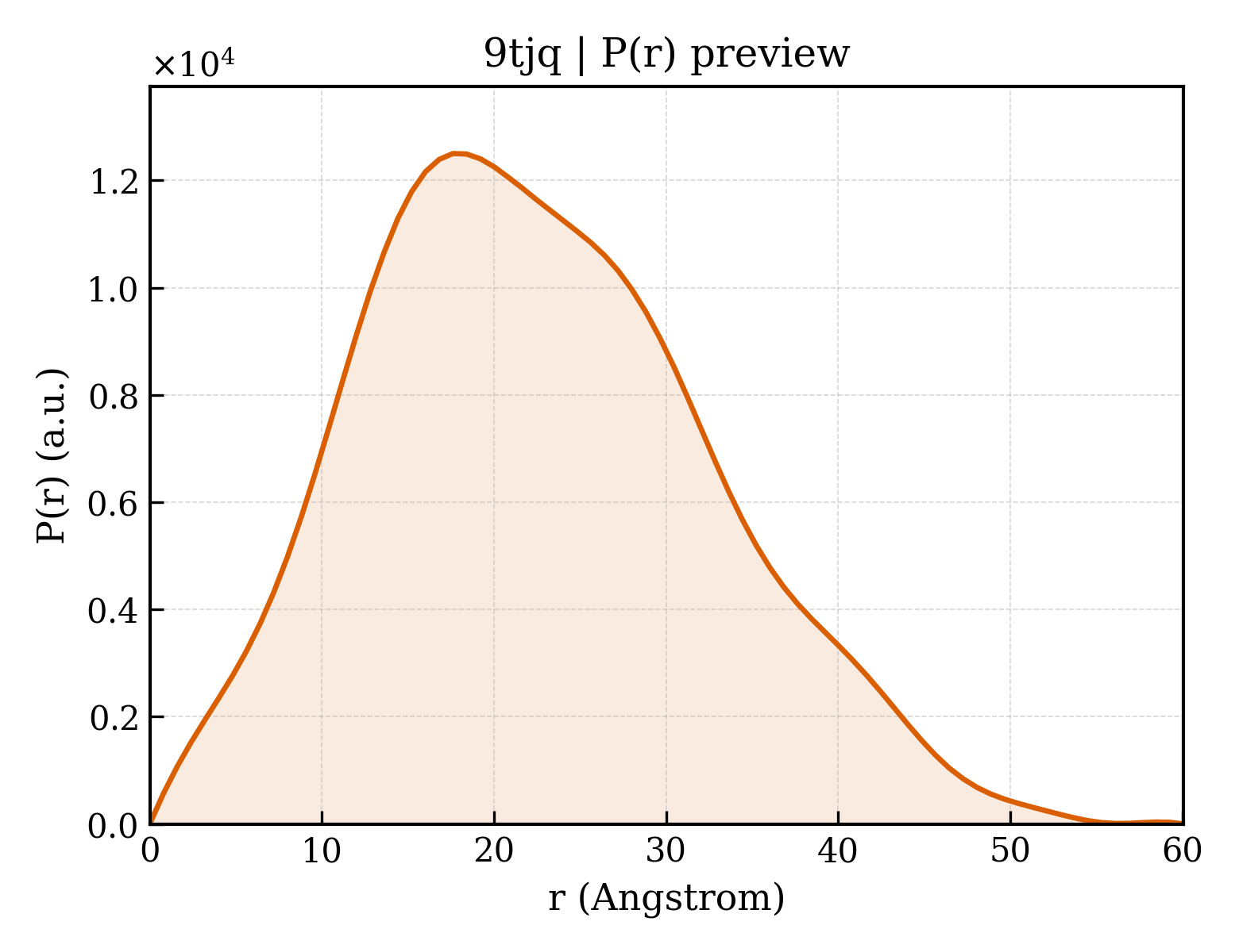 P(r) distribution for 9tjq