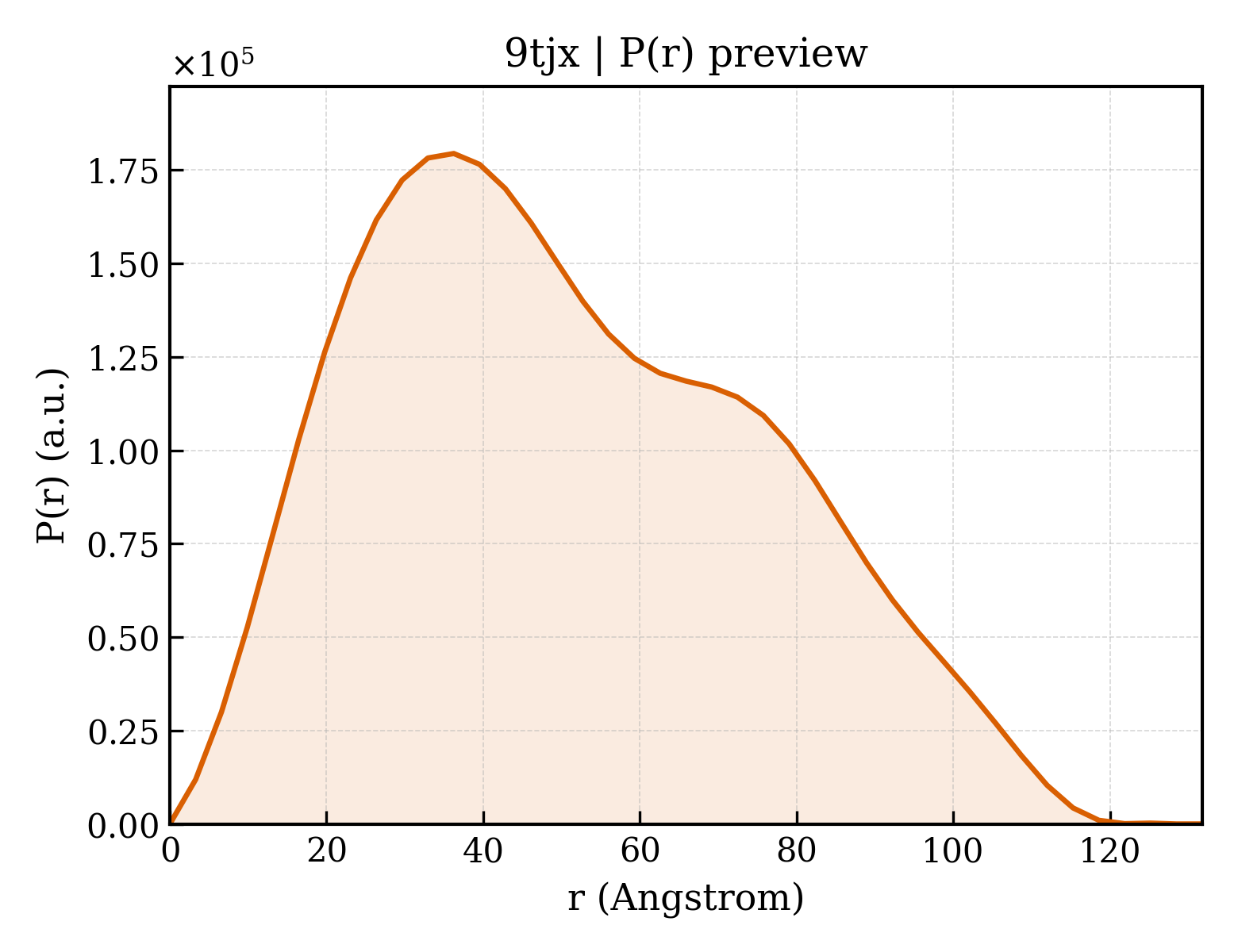 P(r) distribution for 9tjx