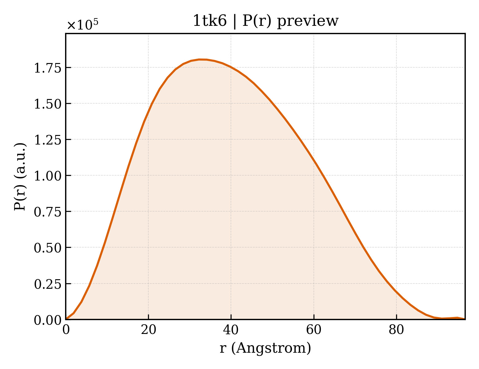P(r) distribution for 1tk6