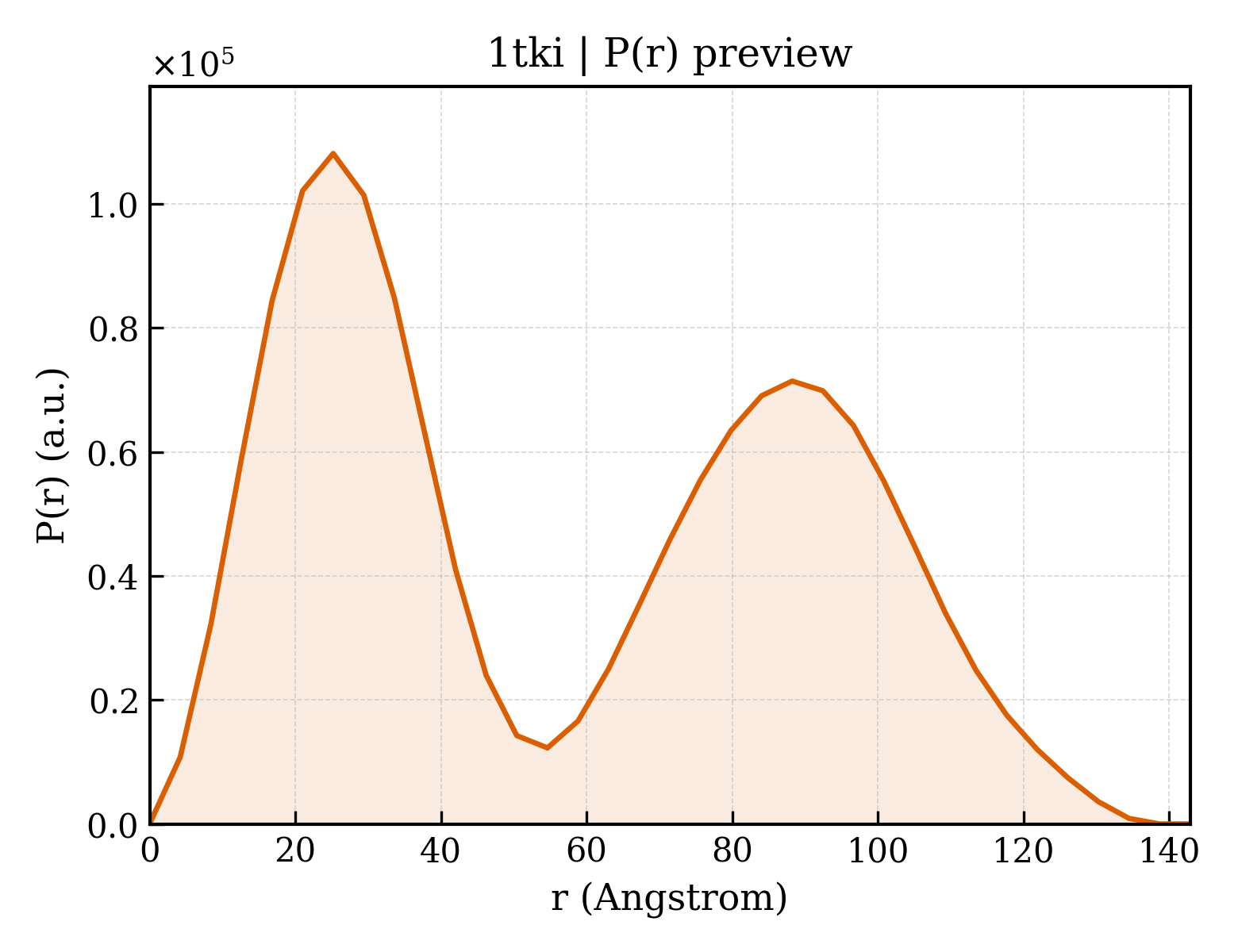 P(r) distribution for 1tki