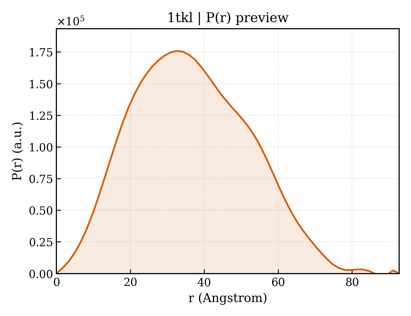 P(r) distribution for 1tkl