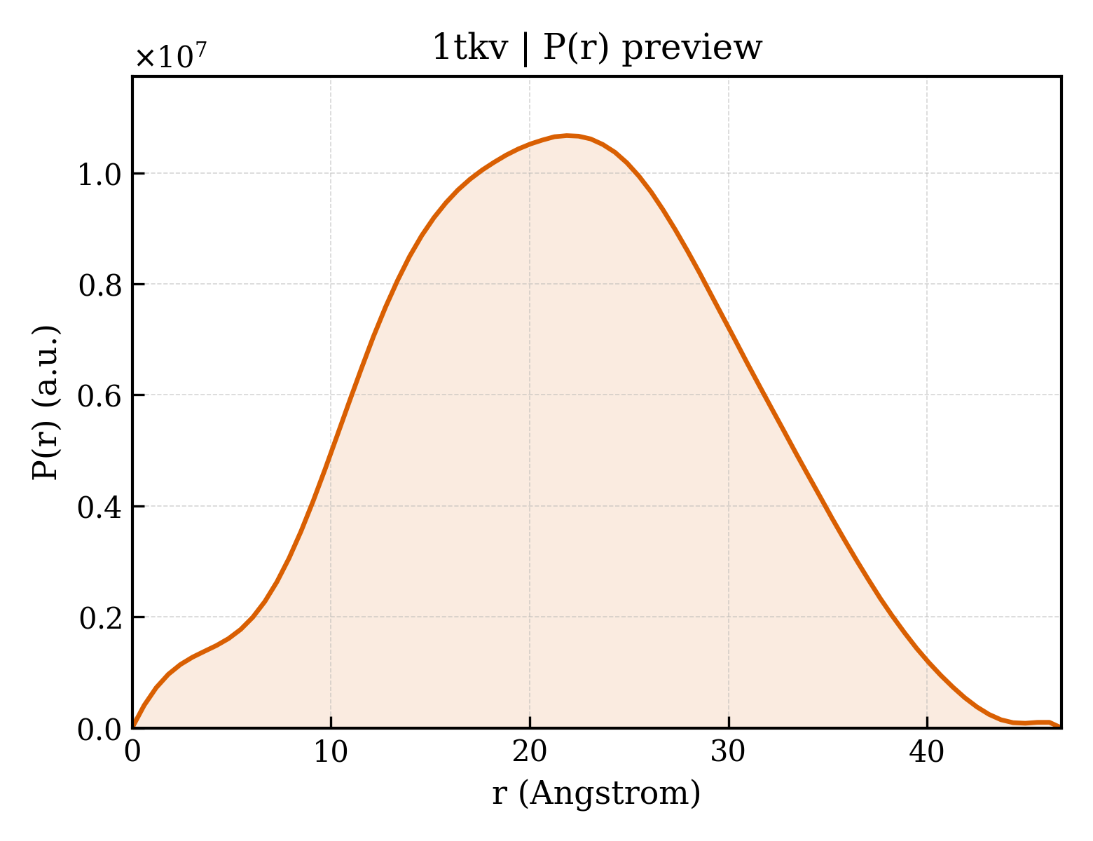 P(r) distribution for 1tkv