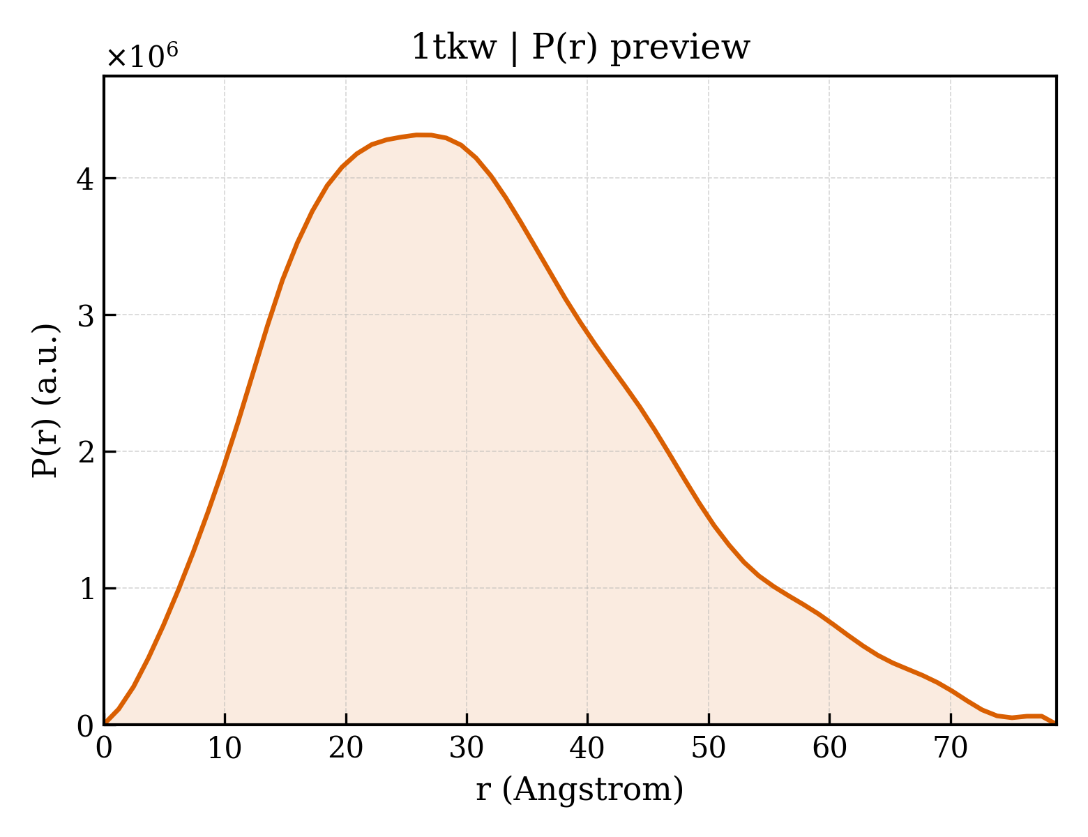 P(r) distribution for 1tkw