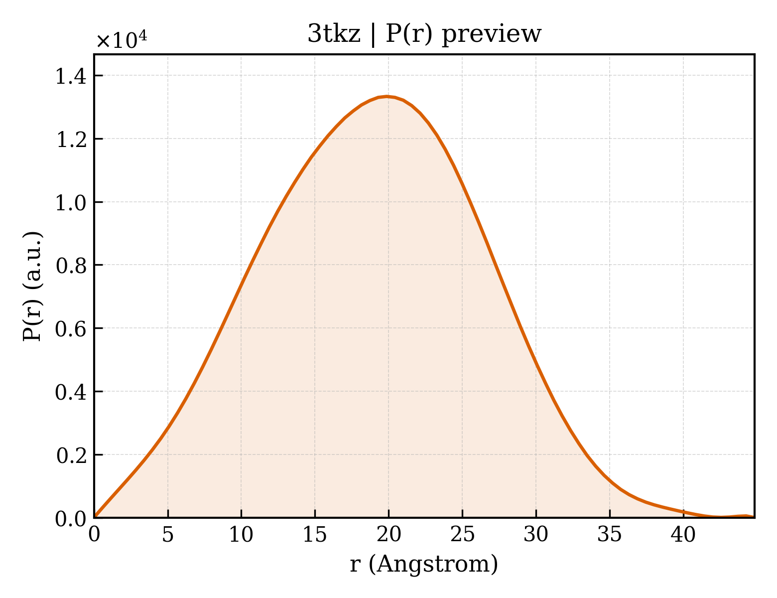 P(r) distribution for 3tkz