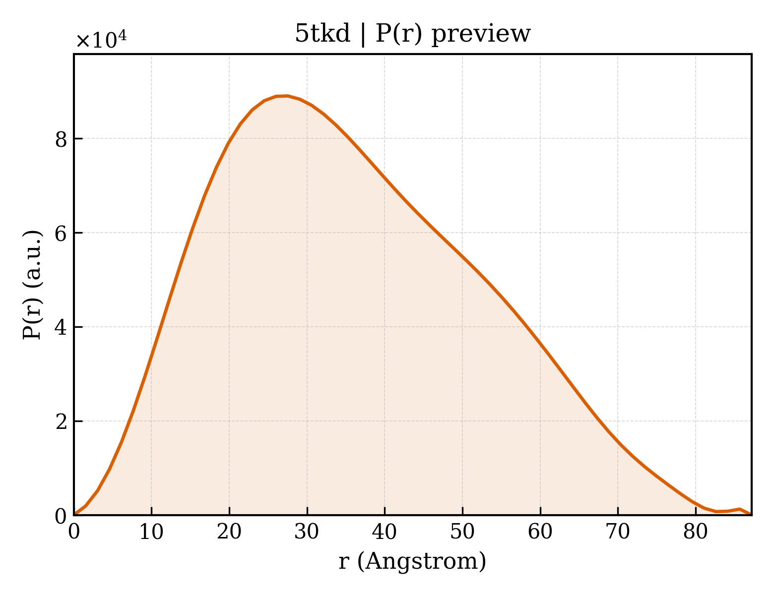 P(r) distribution for 5tkd