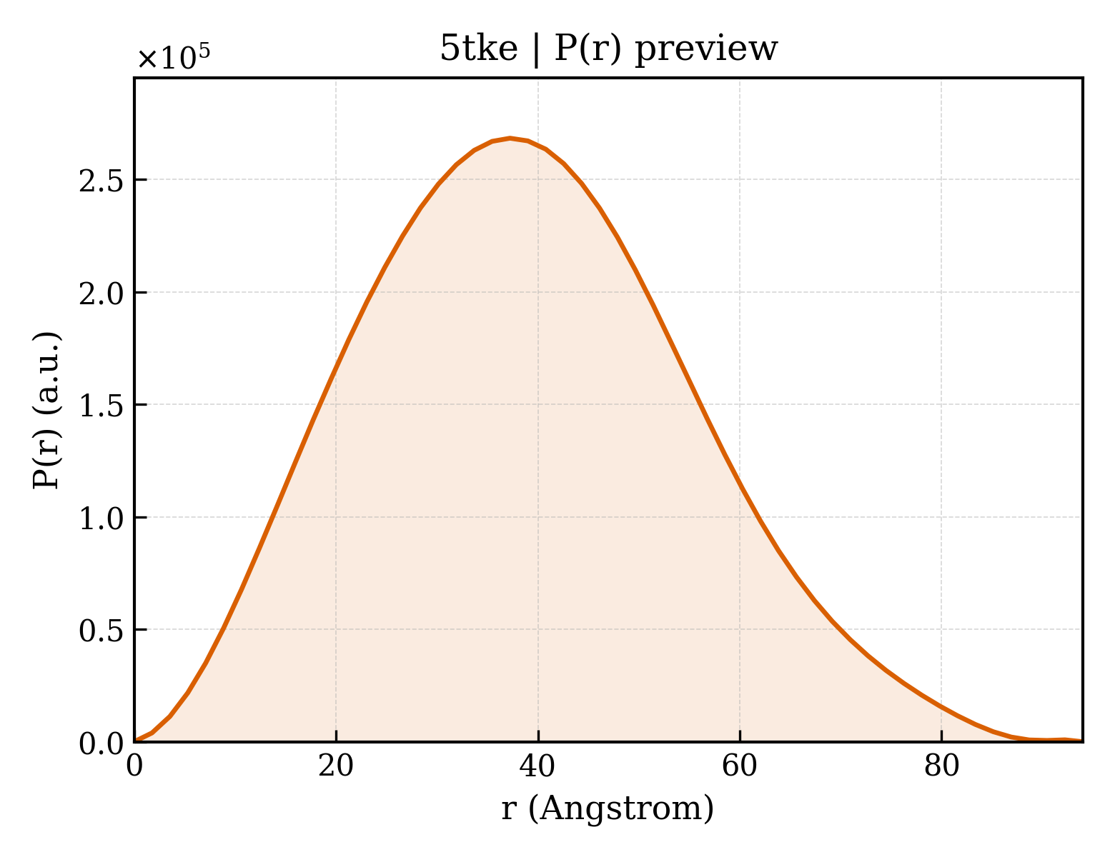 P(r) distribution for 5tke