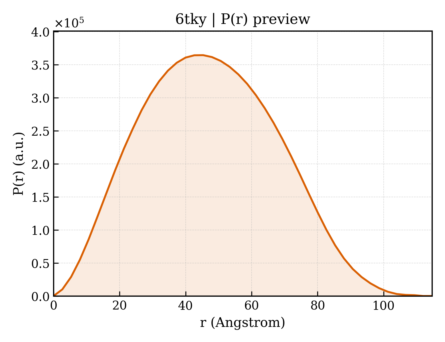 P(r) distribution for 6tky