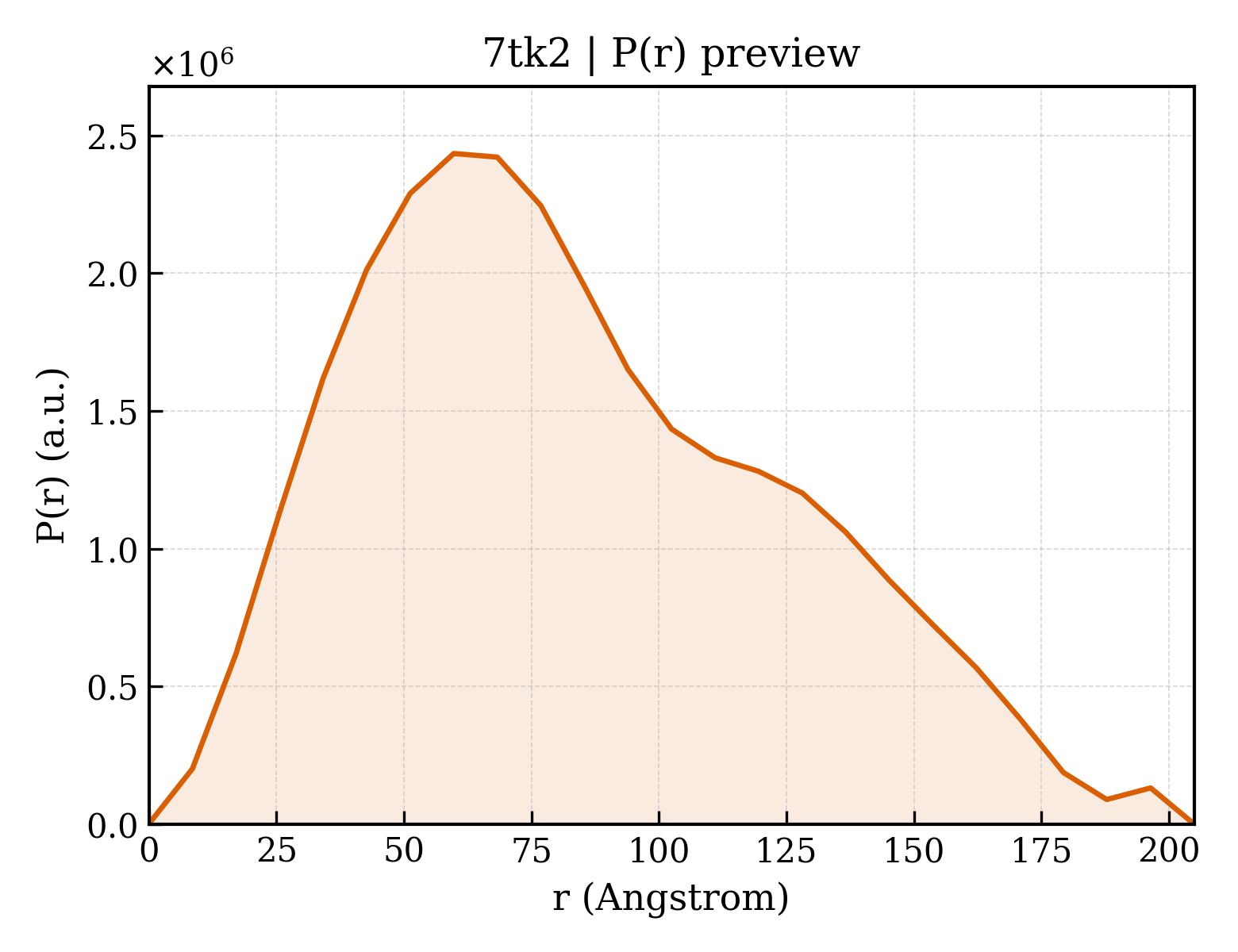 P(r) distribution for 7tk2