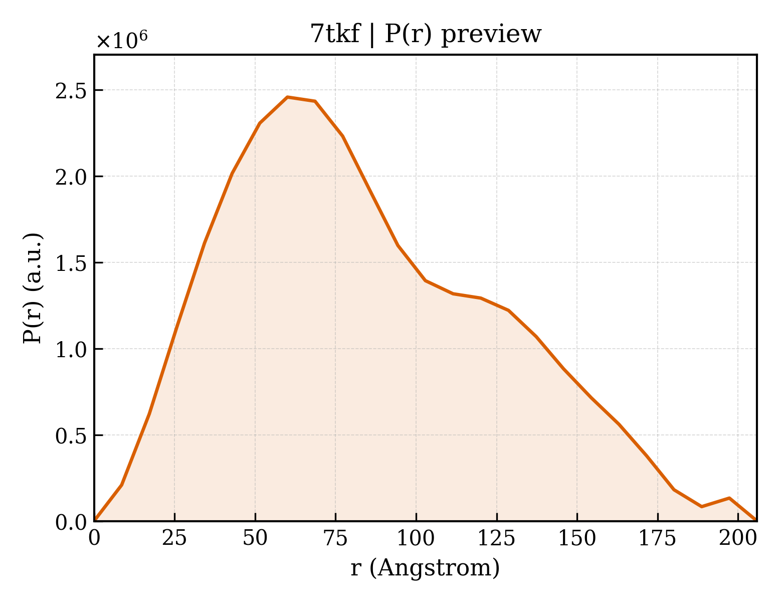P(r) distribution for 7tkf