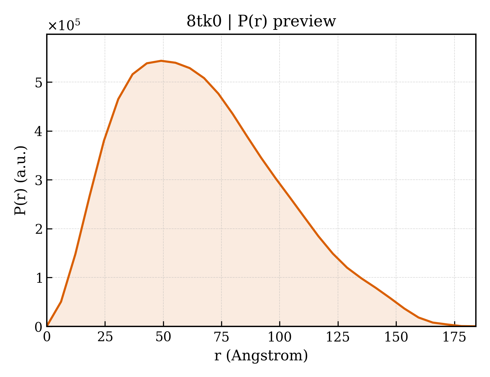 P(r) distribution for 8tk0