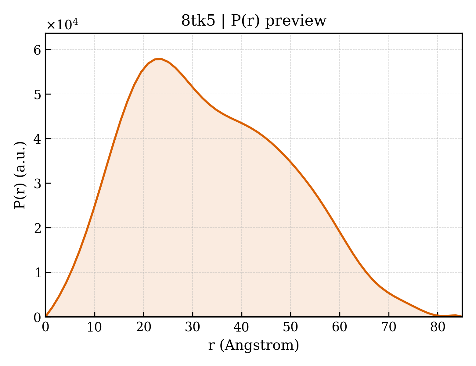 P(r) distribution for 8tk5