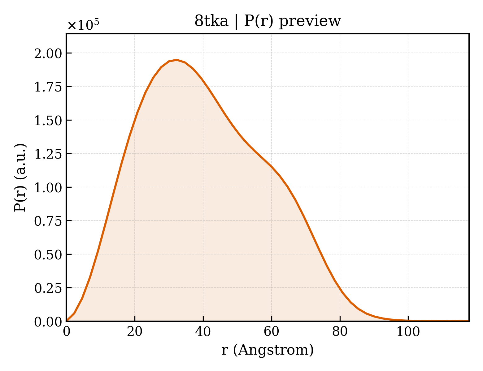 P(r) distribution for 8tka
