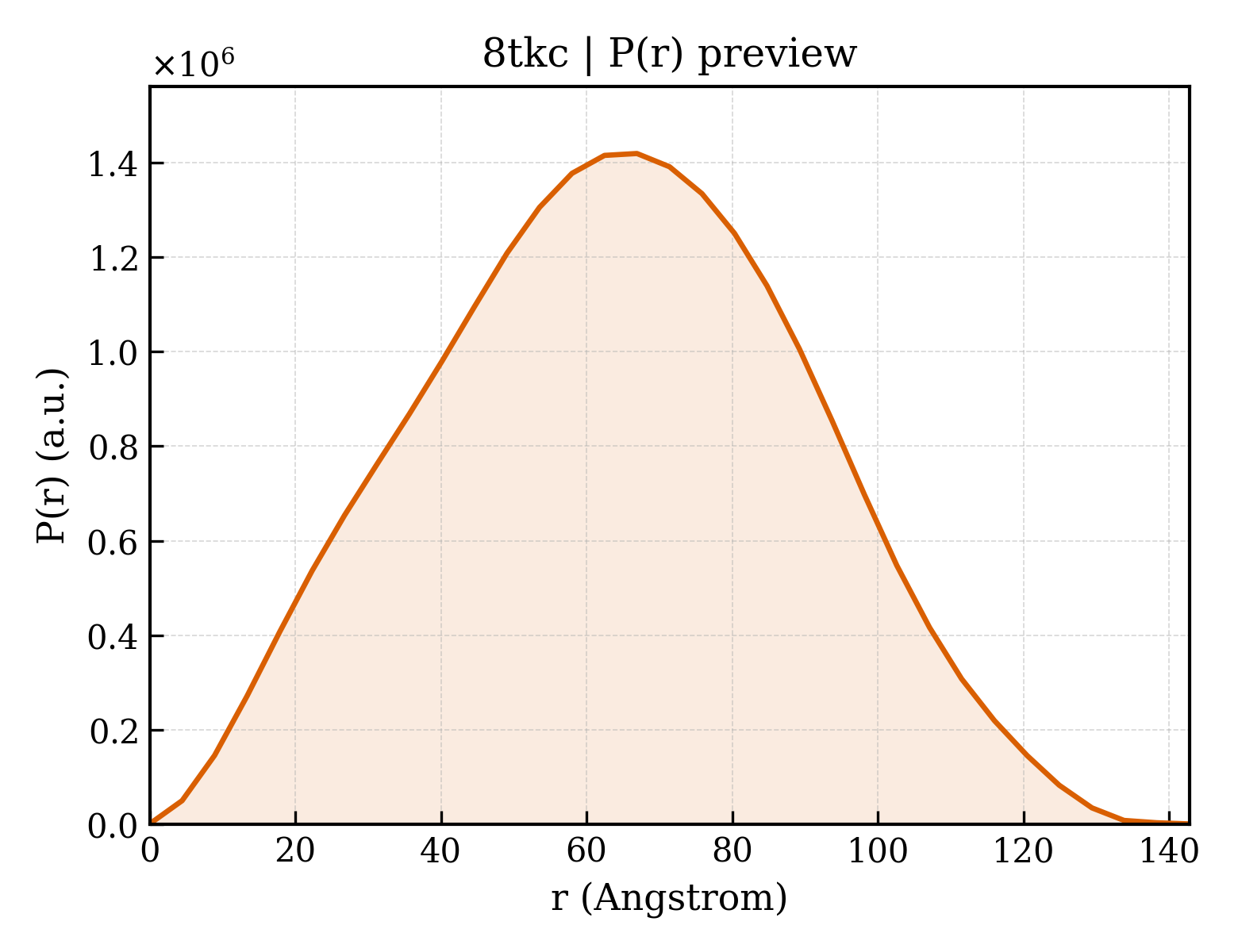 P(r) distribution for 8tkc