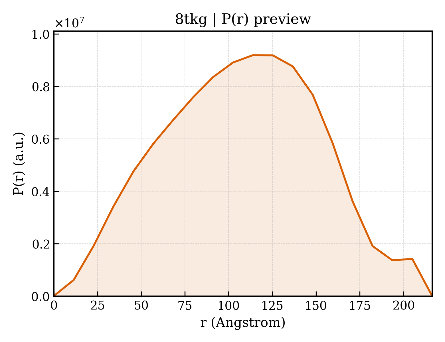 P(r) distribution for 8tkg