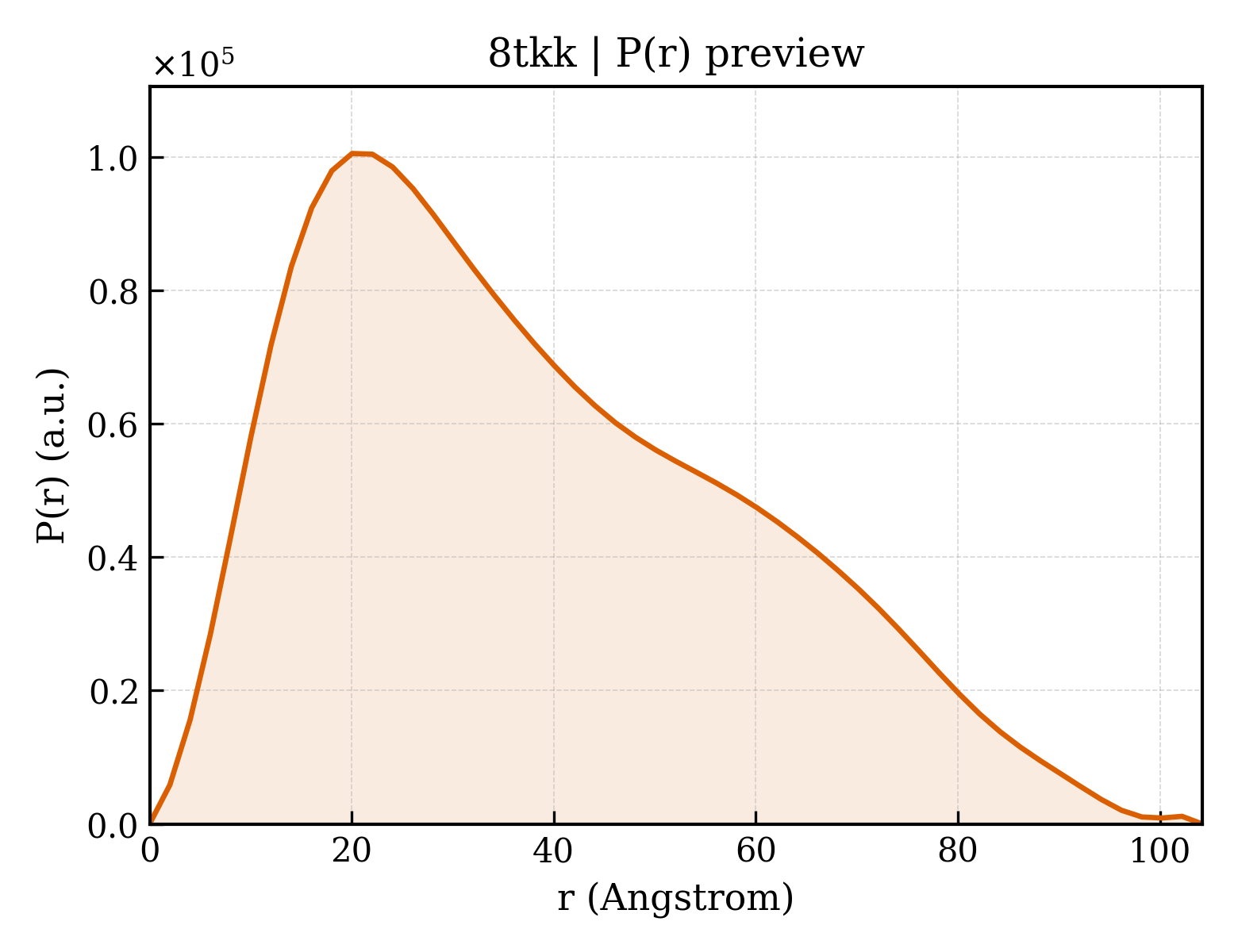 P(r) distribution for 8tkk