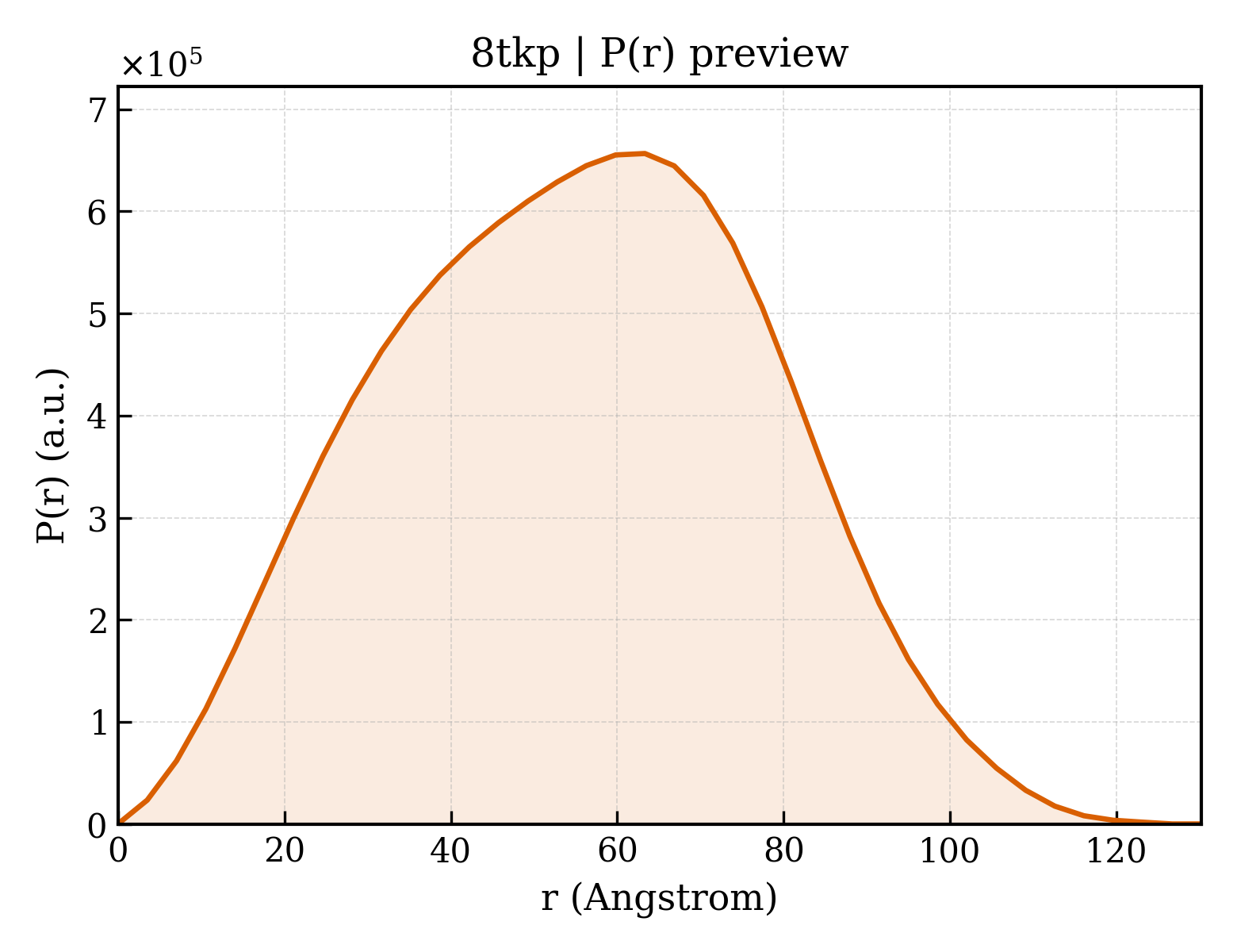 P(r) distribution for 8tkp