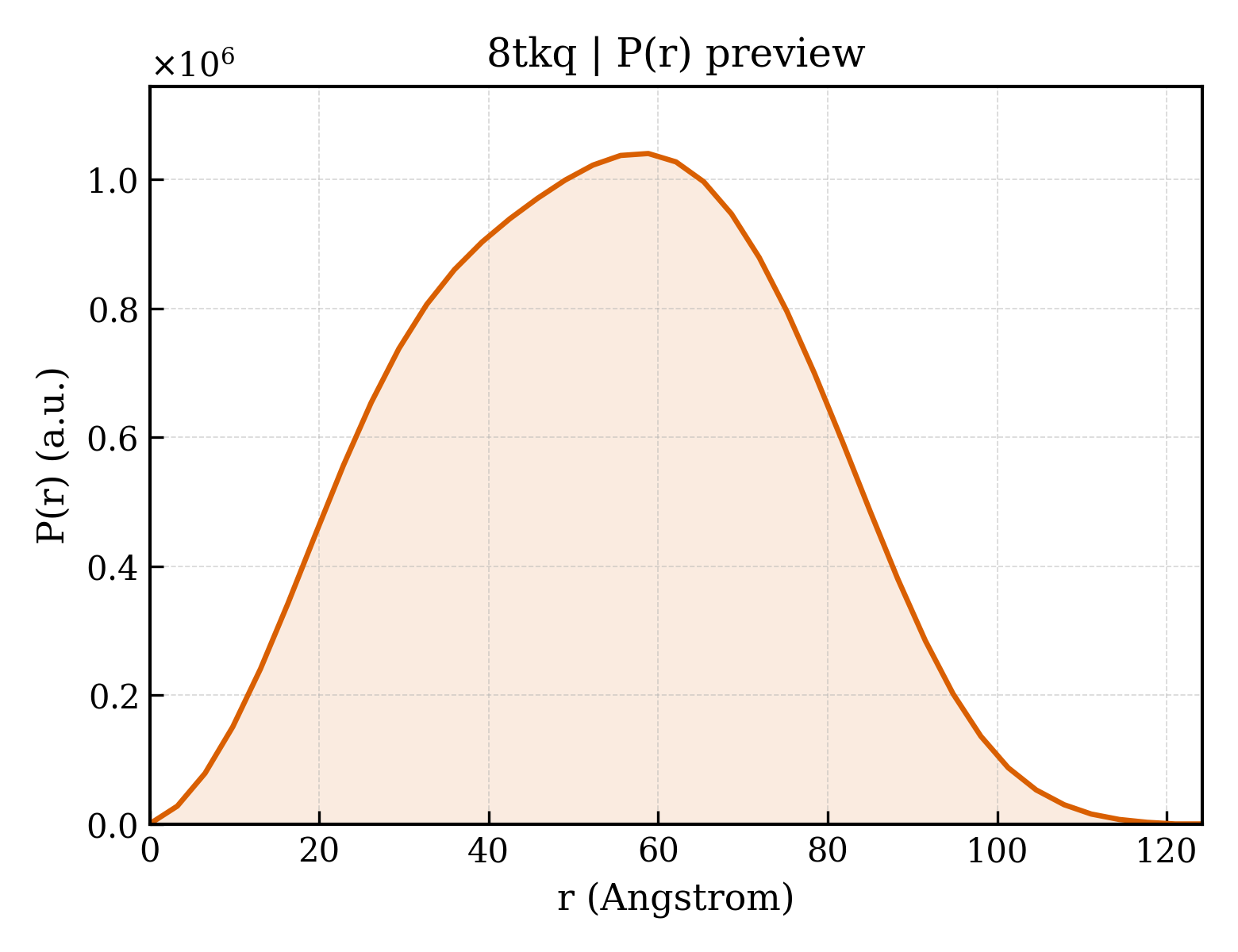 P(r) distribution for 8tkq