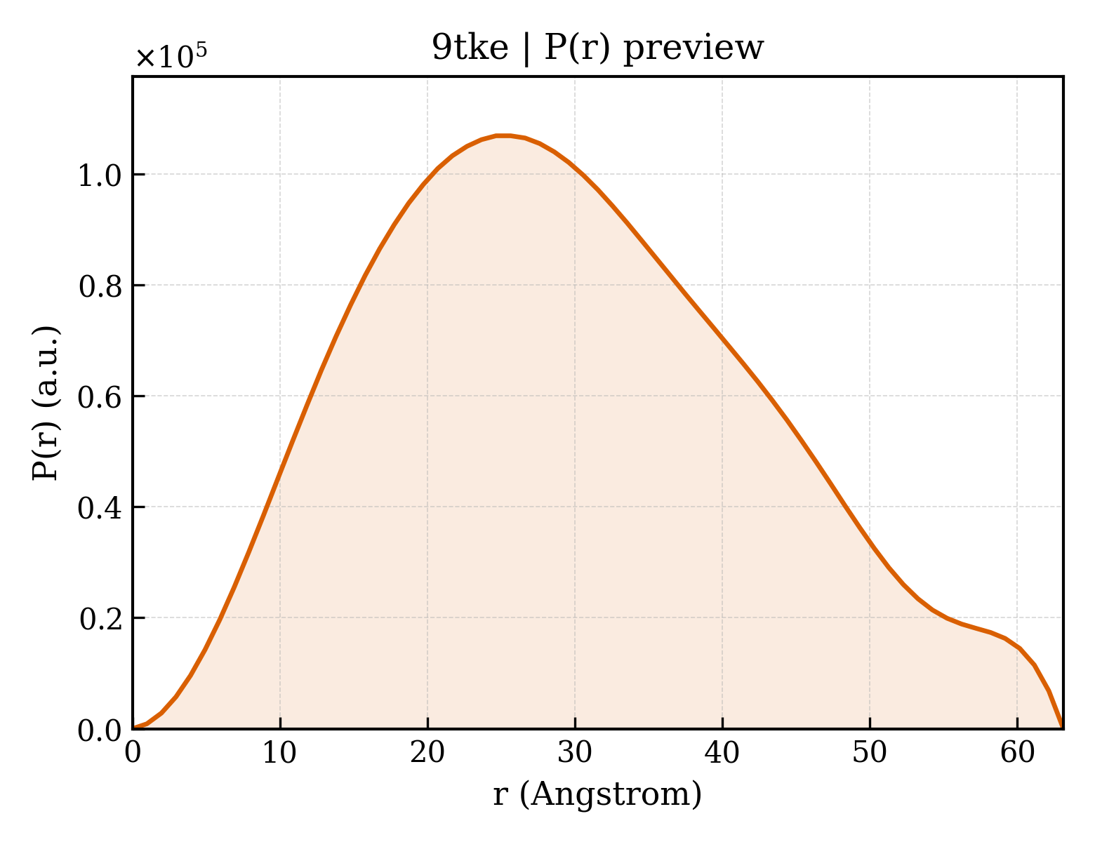 P(r) distribution for 9tke