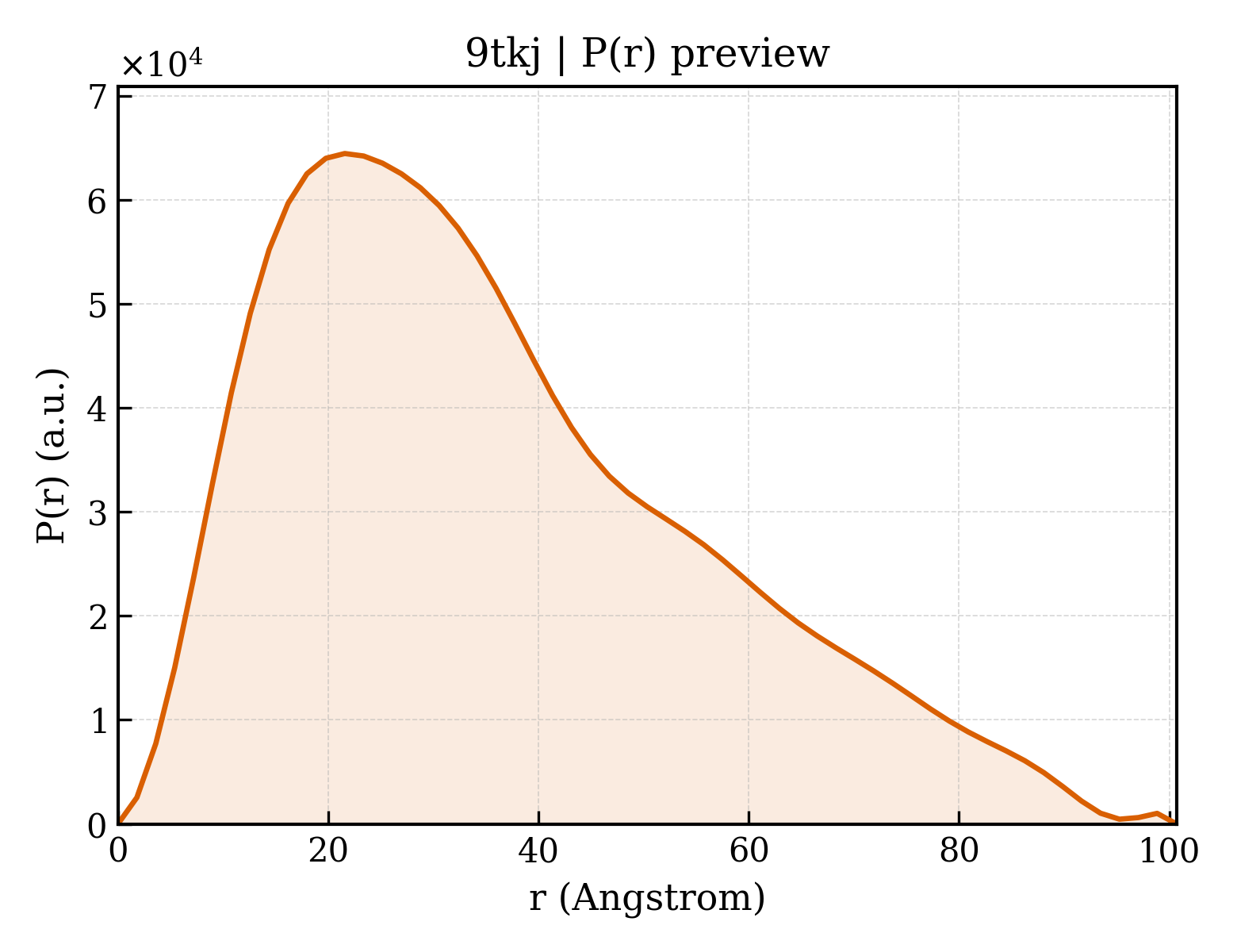 P(r) distribution for 9tkj