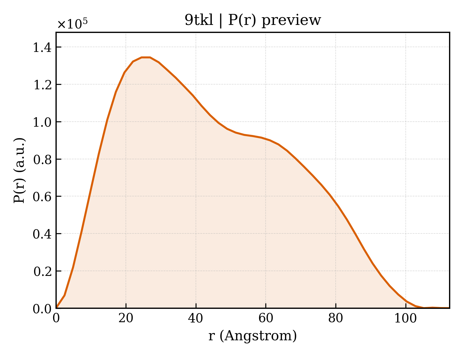 P(r) distribution for 9tkl