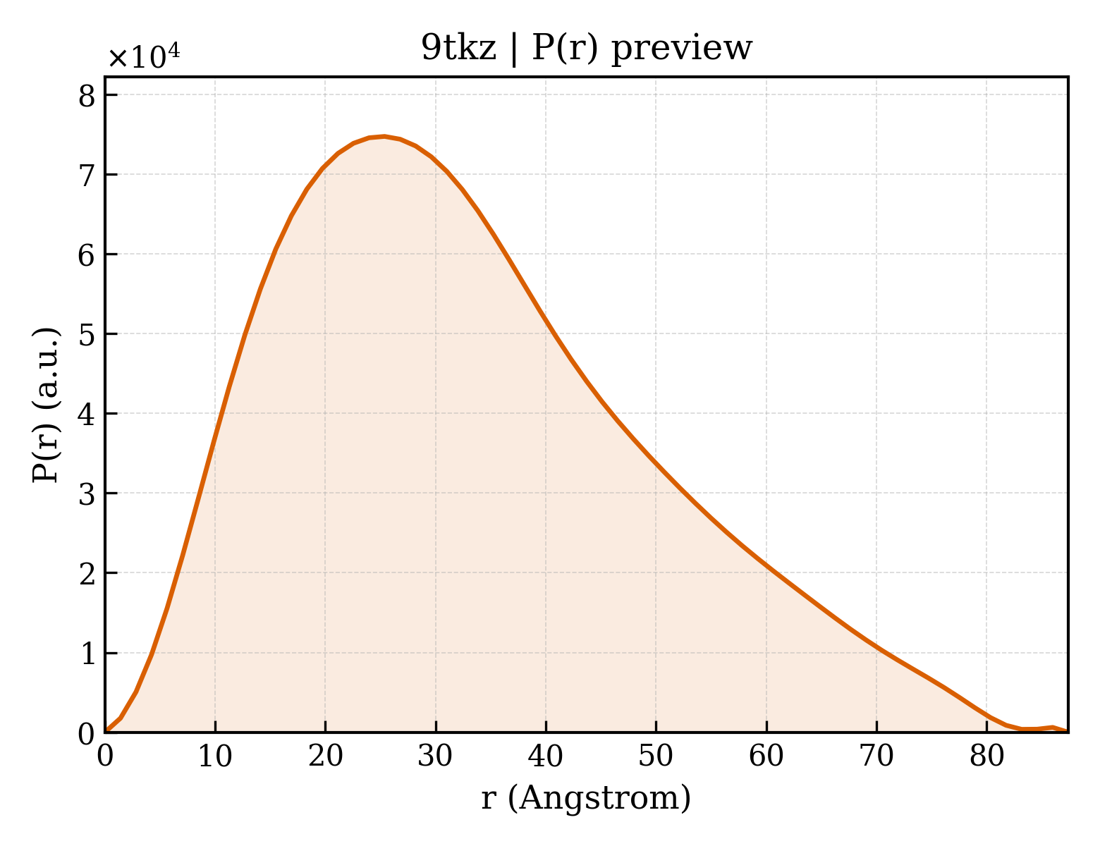 P(r) distribution for 9tkz