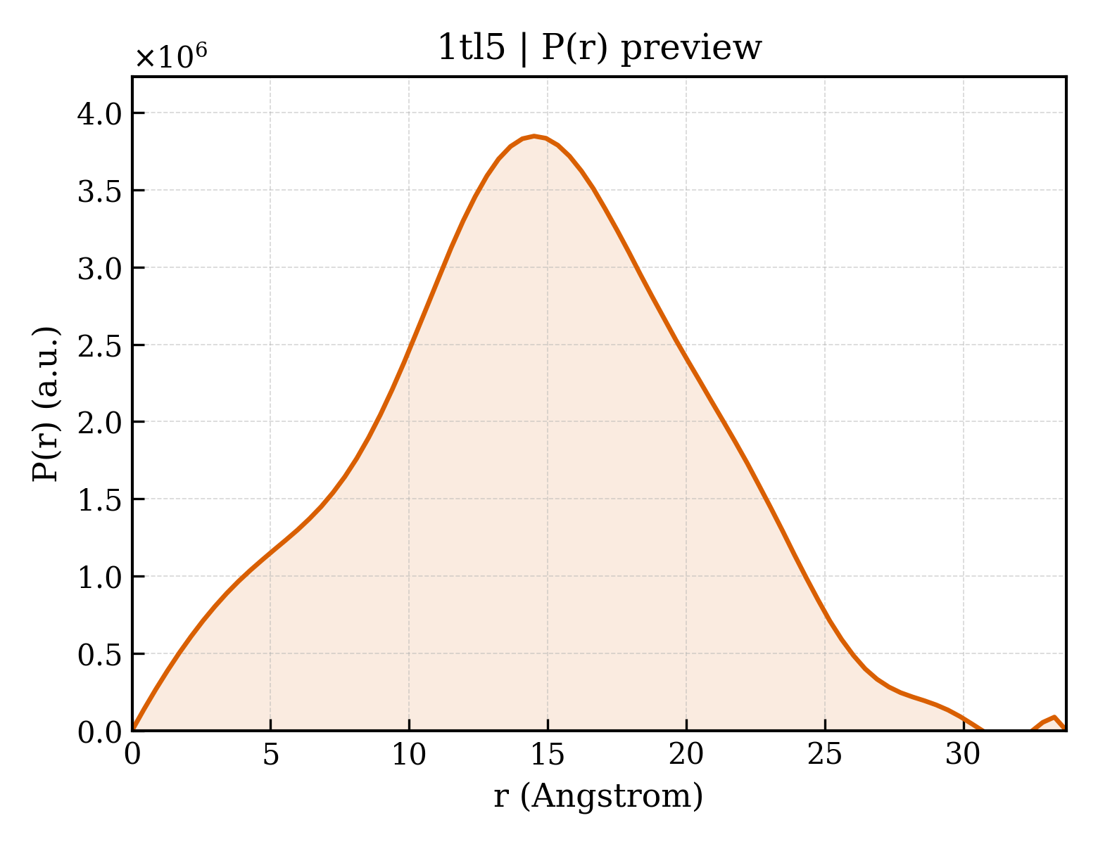 P(r) distribution for 1tl5