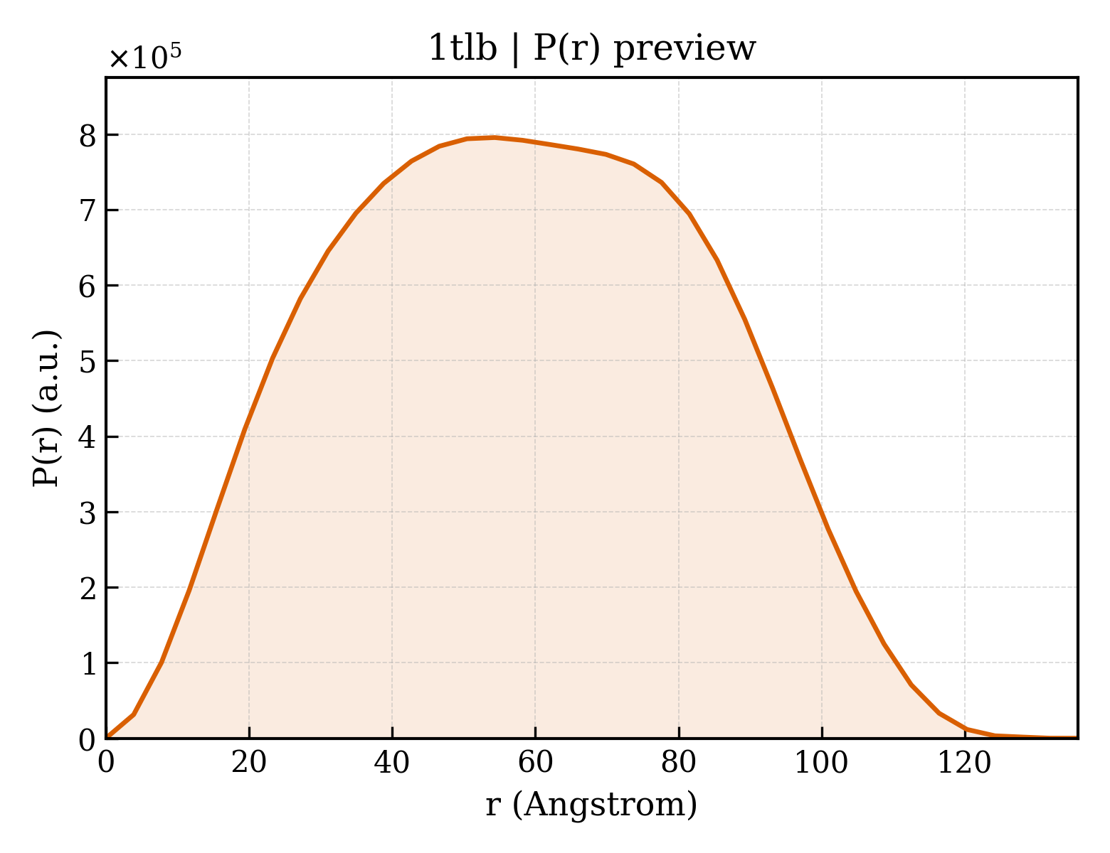 P(r) distribution for 1tlb