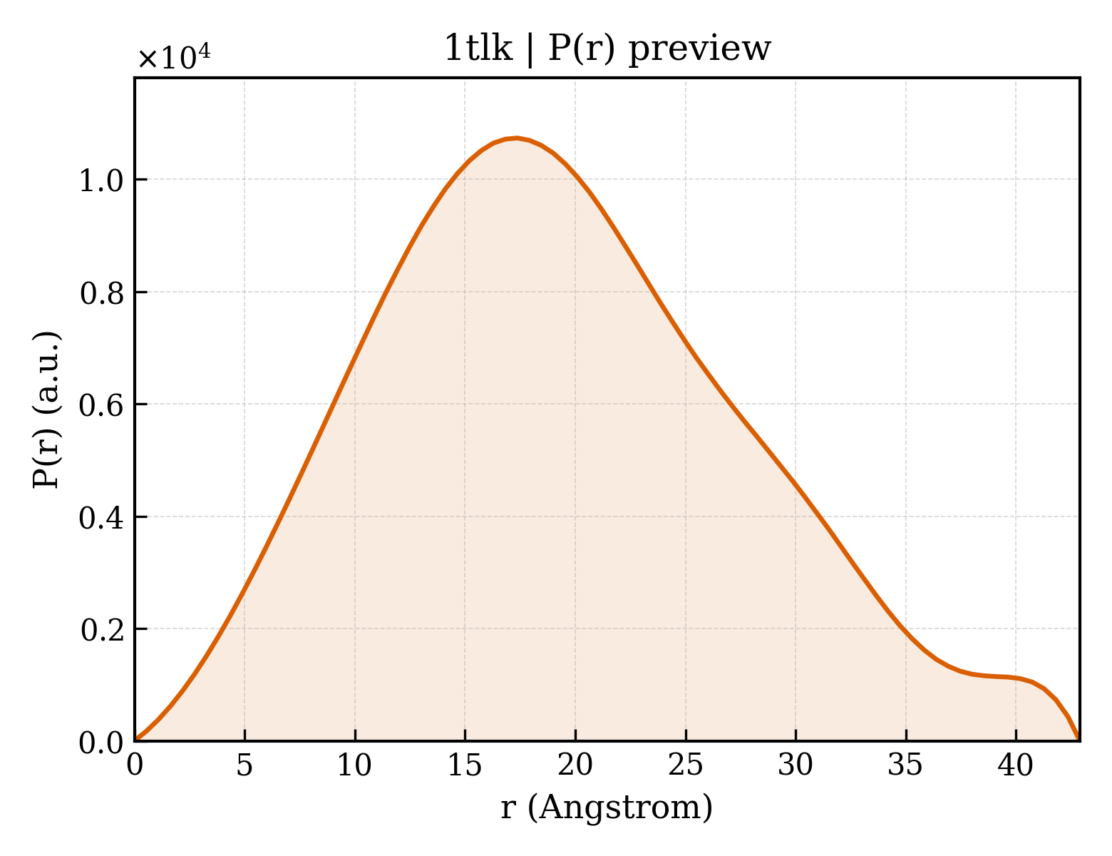 P(r) distribution for 1tlk