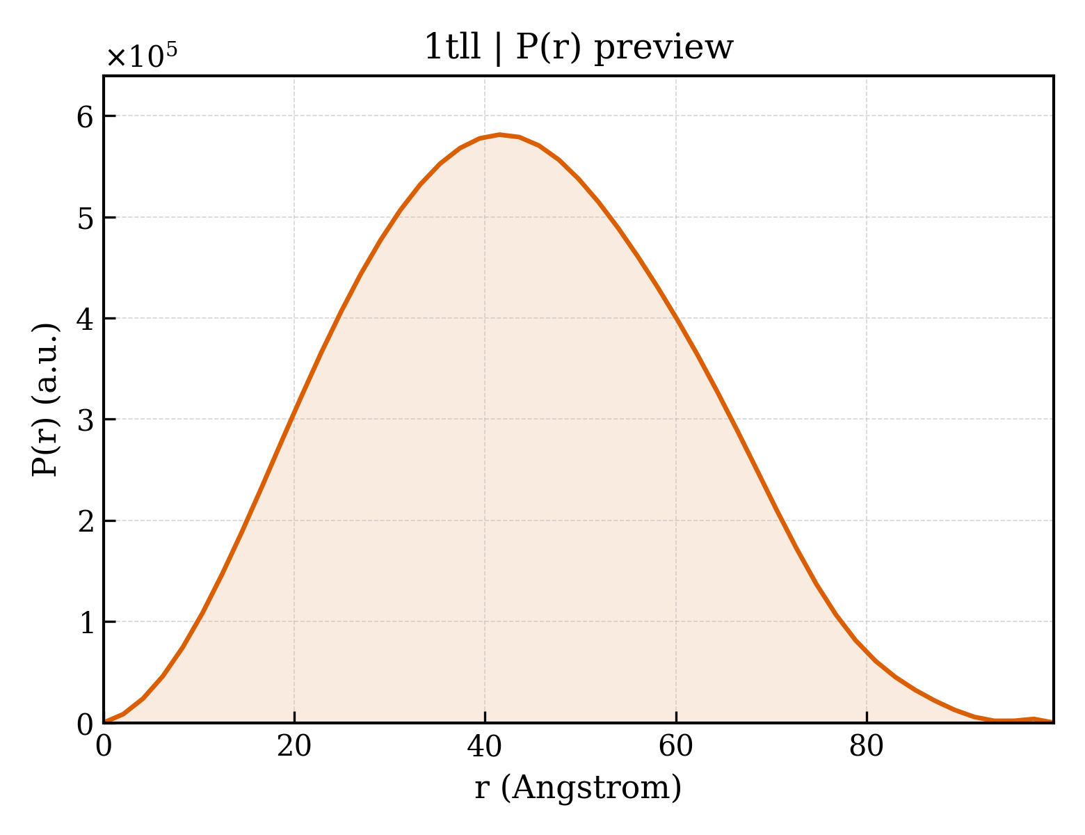 P(r) distribution for 1tll