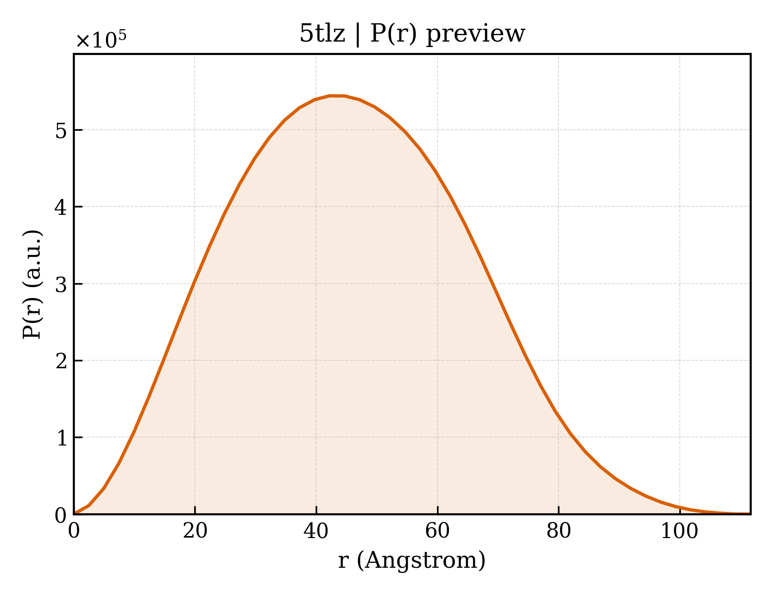 P(r) distribution for 5tlz