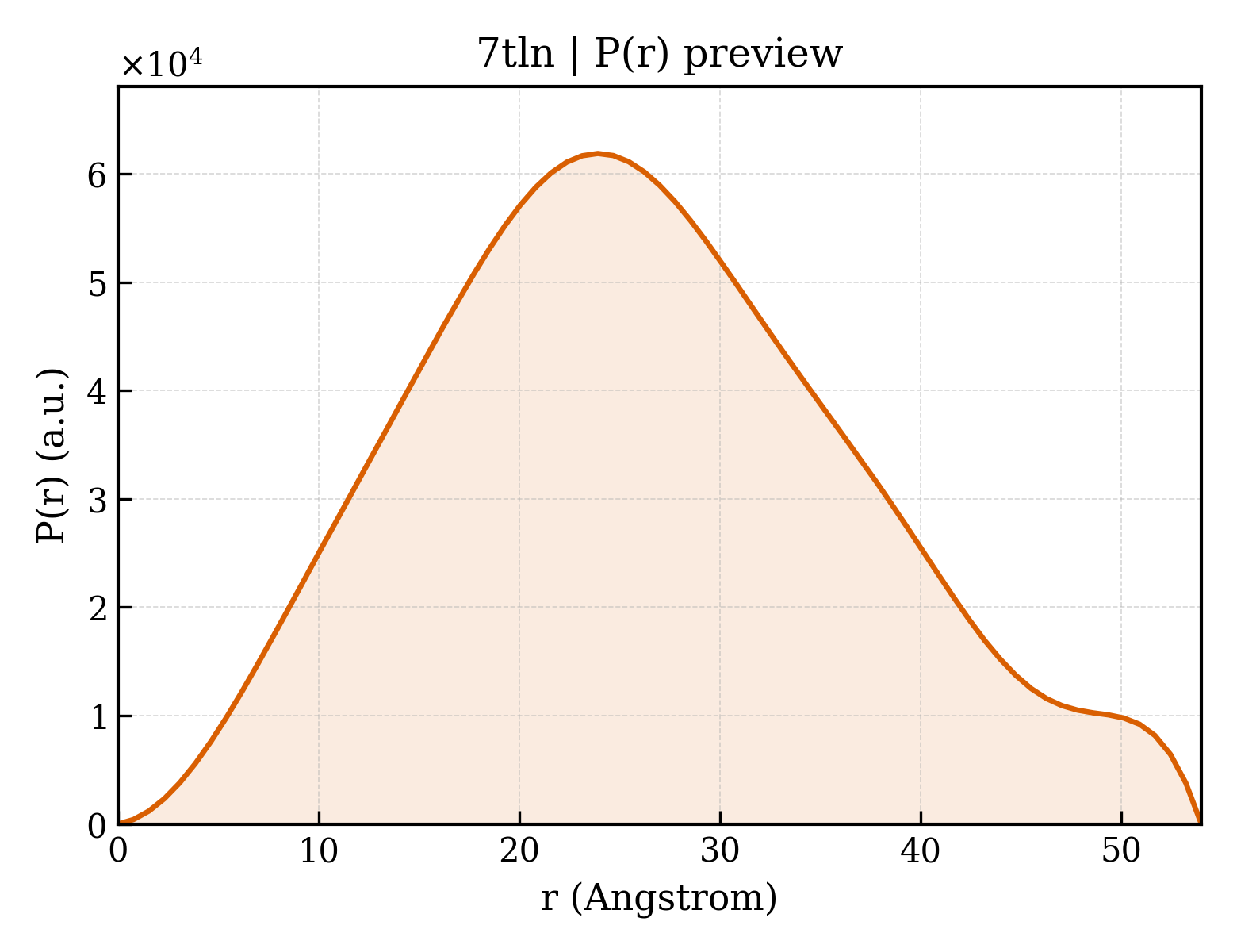 P(r) distribution for 7tln