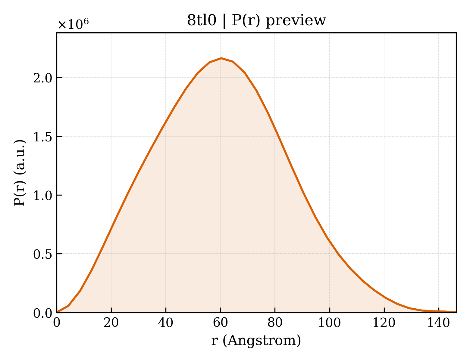 P(r) distribution for 8tl0