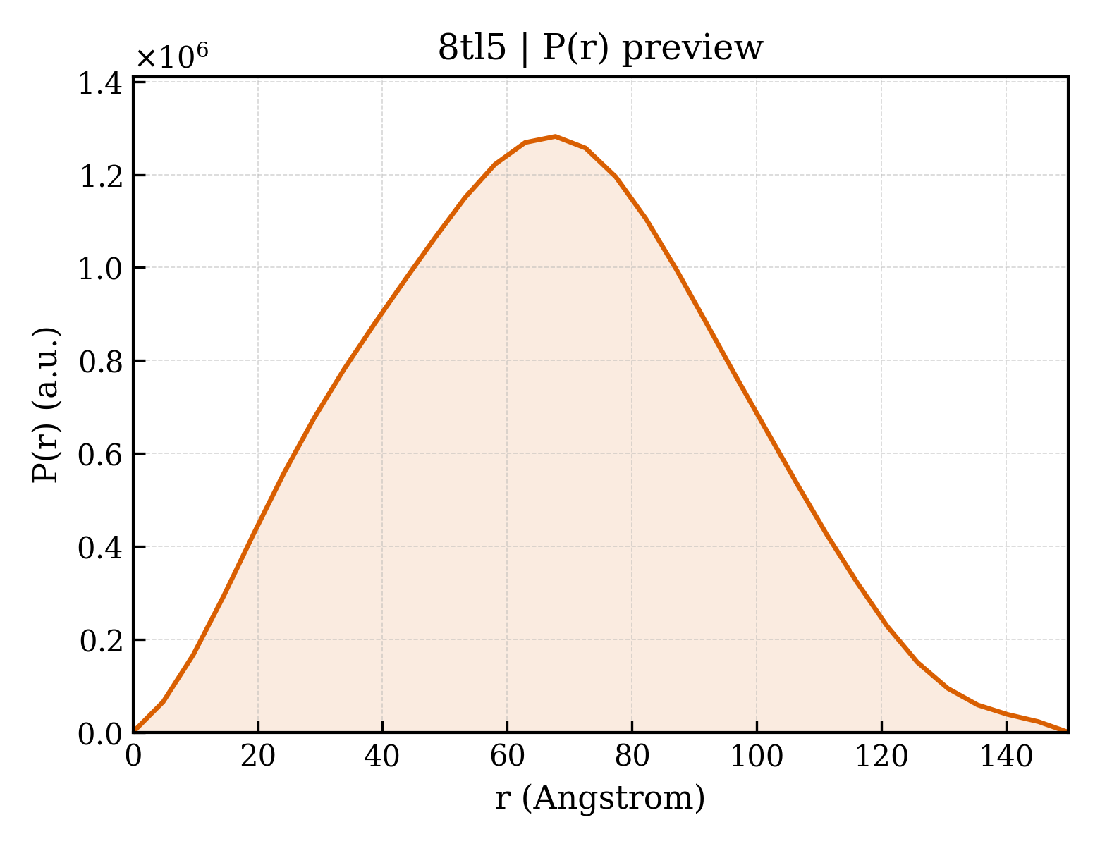 P(r) distribution for 8tl5