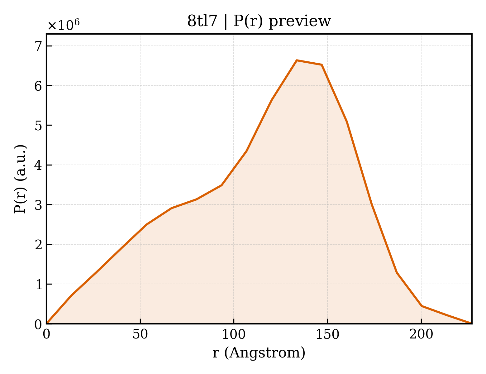 P(r) distribution for 8tl7
