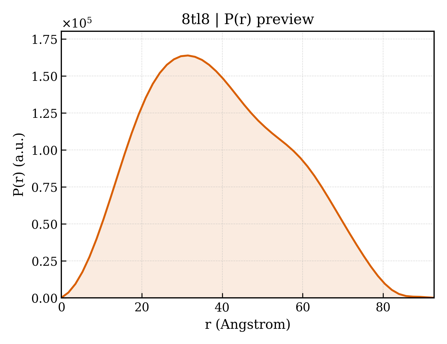 P(r) distribution for 8tl8